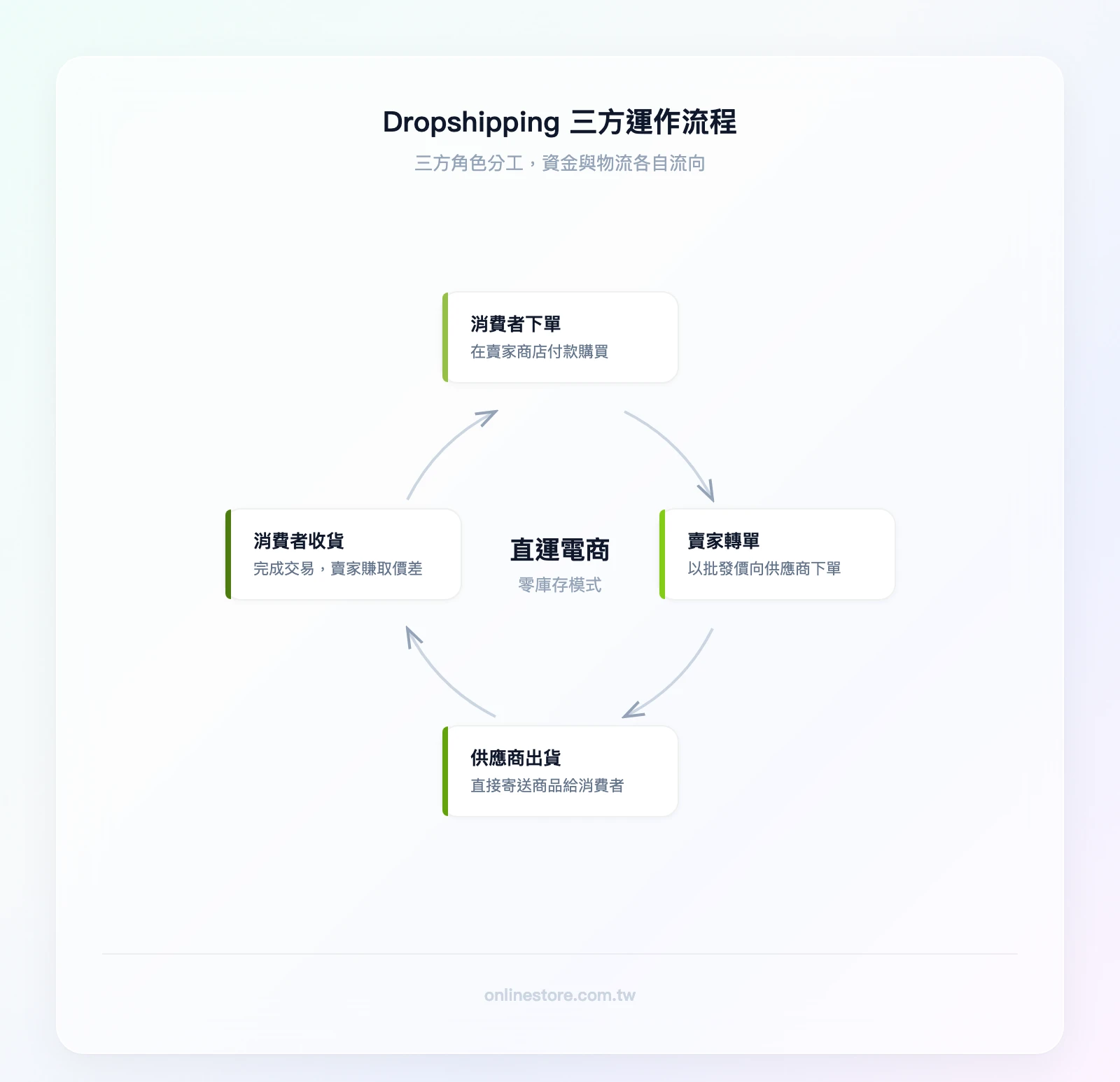 Dropshipping 三方運作流程：消費者在賣家商店下單付款→賣家向供應商下單並支付批發價→供應商直接出貨給消費者→消費者收到商品（循環）