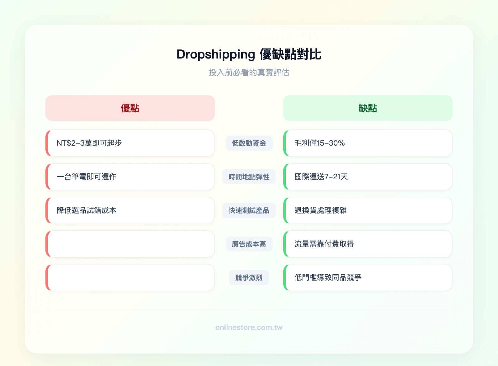 Dropshipping 優缺點對比——左欄優點：低啟動資金、時間地點彈性、快速測試產品；右欄缺點：利潤率低（15-30%）、物流時間長（7-21天）、客服責任在賣家、廣告成本高、競爭激烈