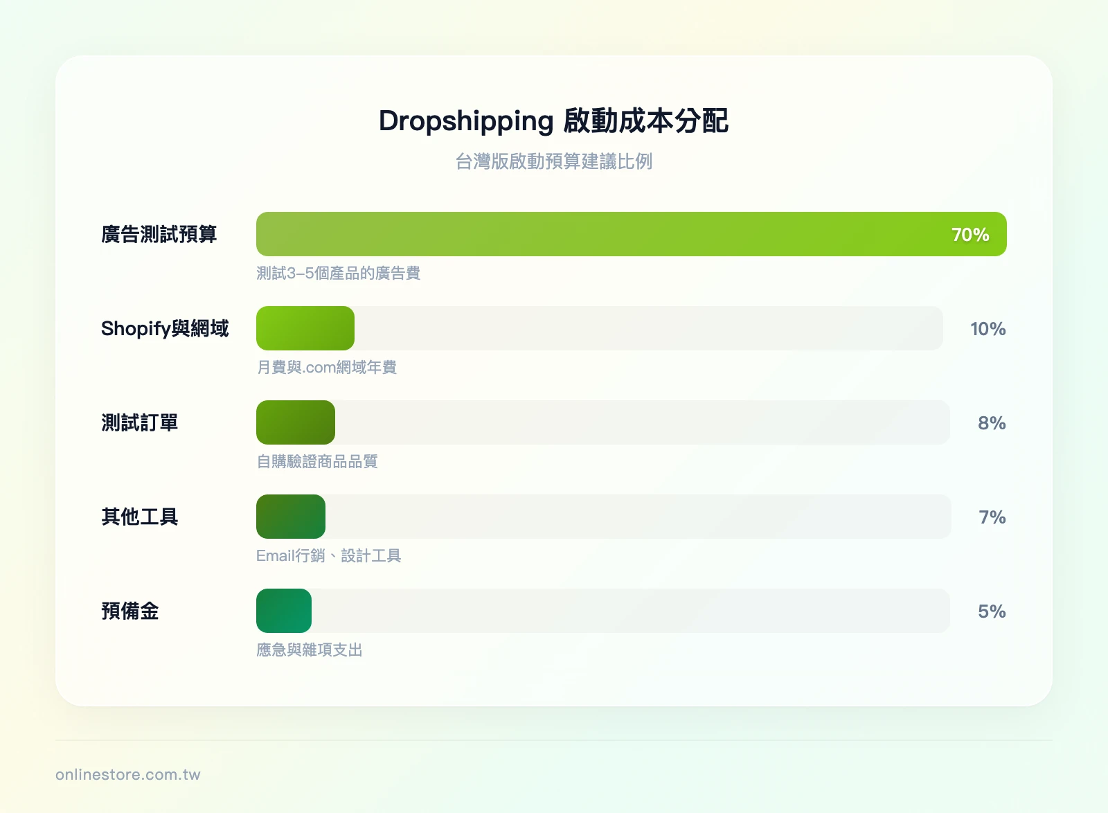 Dropshipping 啟動成本分配比例：廣告測試預算 70%、Shopify 月費與網域 10%、測試訂單 8%、其他工具 7%、預備金 5%