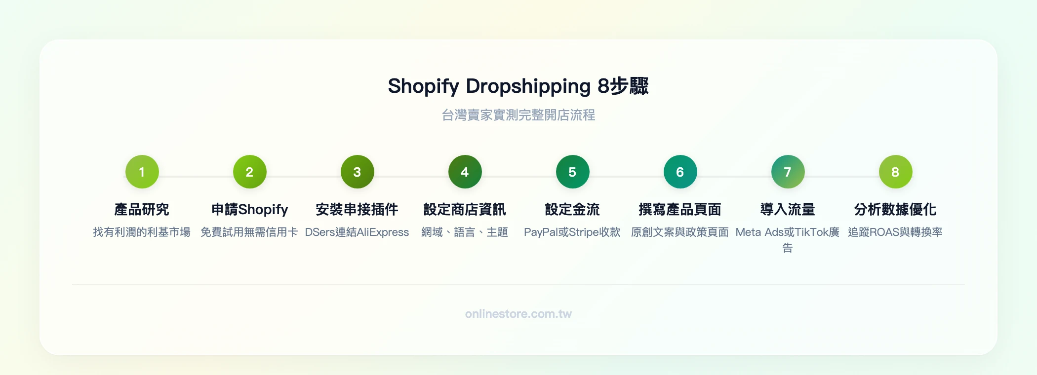 Shopify Dropshipping 8 步驟流程：產品研究→申請 Shopify 帳戶→安裝供應商串接插件→設定商店基本資訊→設定金流→撰寫產品頁面與政策頁面→導入流量→分析數據與優化
