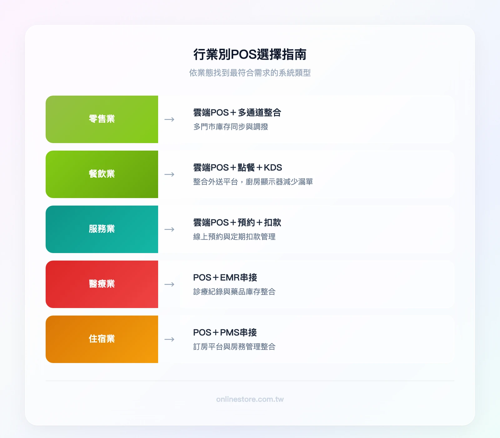行業別POS選擇指南：零售業→雲端POS+多通道整合、餐飲業→雲端POS+點餐模組+KDS、服務業→雲端POS+預約模組+定期扣款、醫療業→POS+EMR串接、住宿業→POS+PMS串接