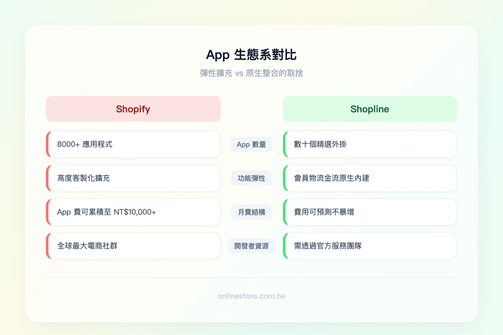 App 生態系對比——左欄 Shopify：17,000+ App、高度彈性、月費可能累積 NT$3,000-10,000+、全球開發者社群；右欄 Shopline：數十個外掛、核心功能原生內建、月費可預測、客製化需透過官方