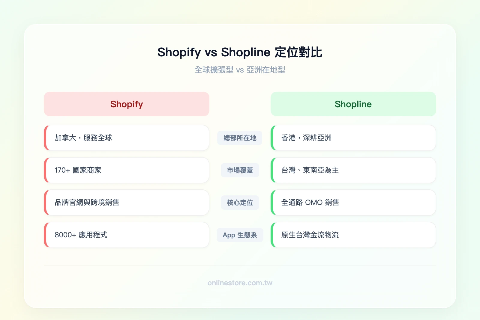 Shopify vs Shopline 定位對比——左欄 Shopify：總部加拿大、全球 175+ 國家、品牌官網與跨境銷售、App 生態系 16,000+；右欄 Shopline：總部香港、深耕亞洲市場、全通路 OMO 銷售、原生台灣金物流整合