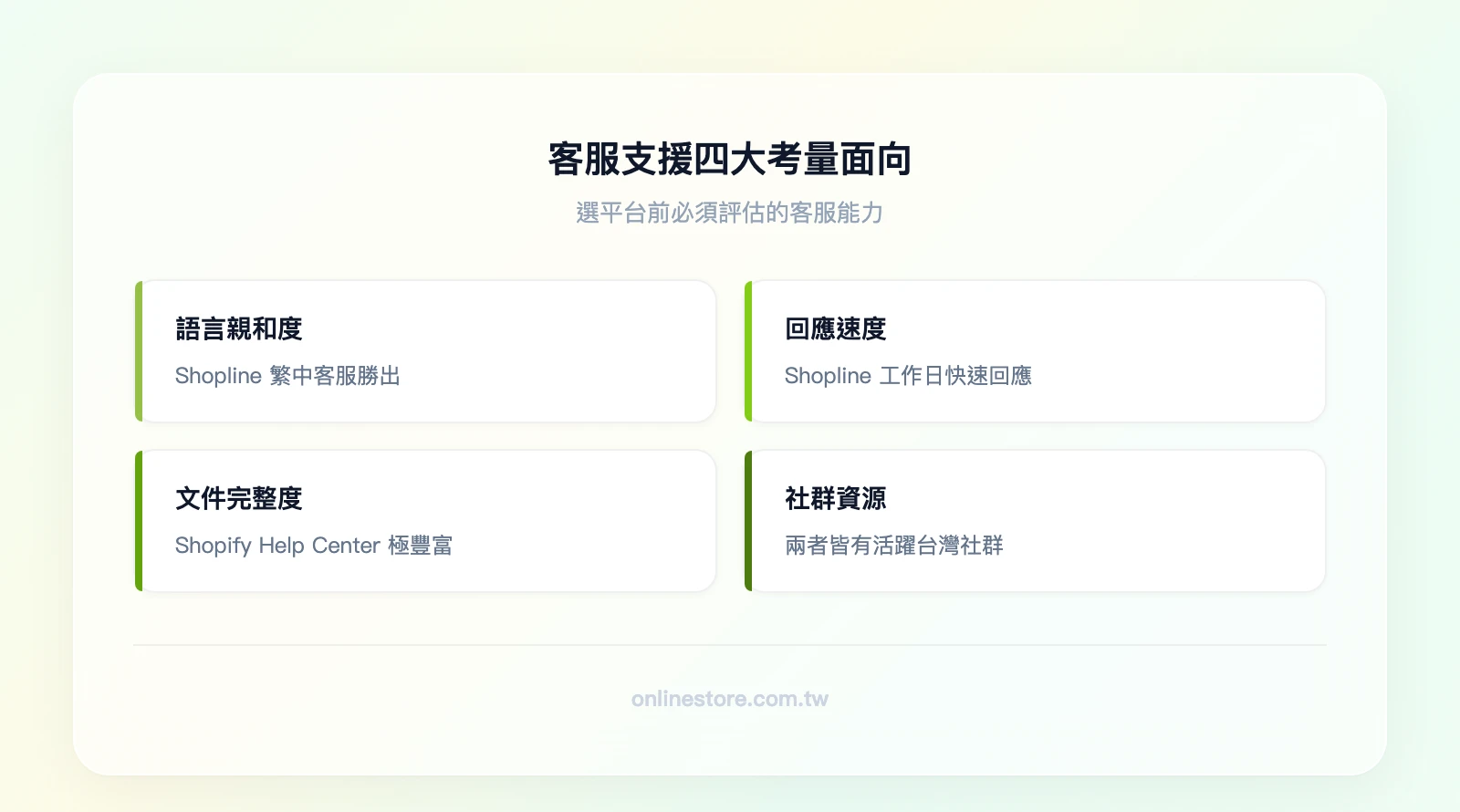 客服支援四大考量面向：語言親和度（Shopline 中文勝出）、回應速度（Shopline 工作日快速回應）、文件完整度（Shopify Help Center 極豐富）、社群資源（兩者皆有活躍台灣社群）