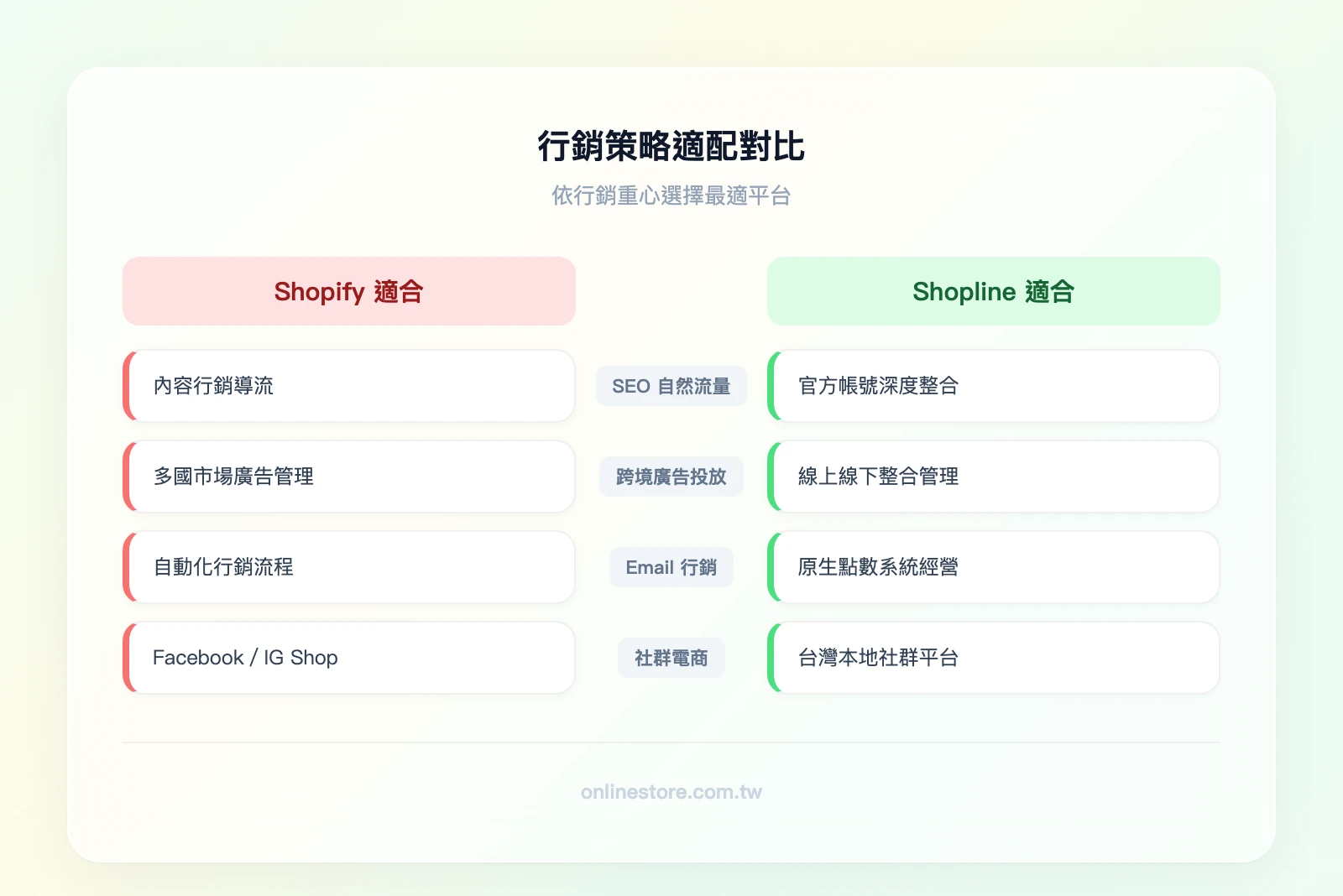 行銷策略適配對比——左欄 Shopify 適合：內容行銷/SEO 導流、跨境廣告投放、Email 行銷自動化、Facebook/IG 社群電商；右欄 Shopline 適合：LINE 官方帳號行銷、OMO 全通路整合、會員點數經營、台灣在地社群導購