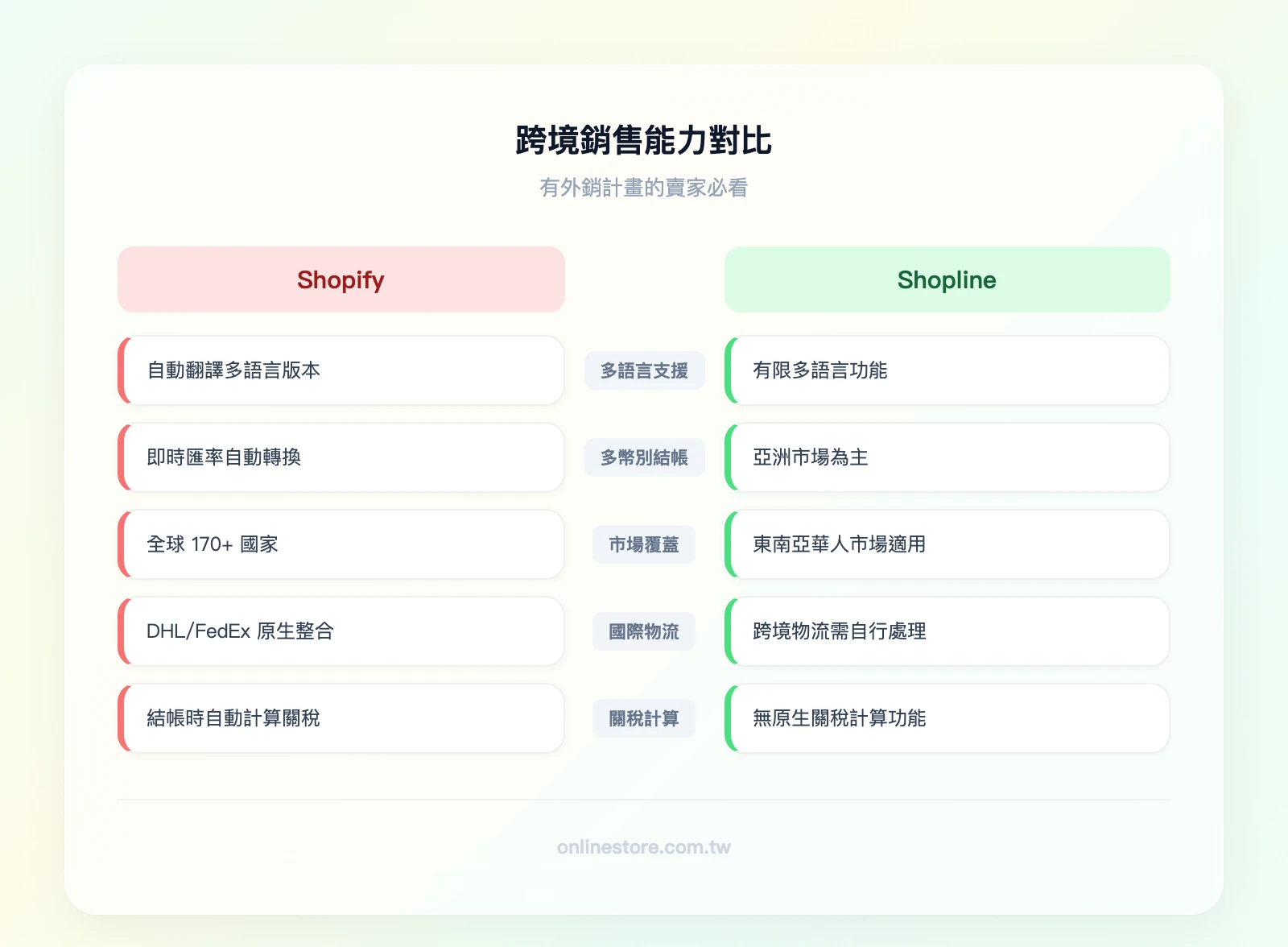 跨境能力對比——左欄 Shopify：多語言自動翻譯、多幣別即時轉換、全球 175+ 國家、DHL/FedEx 原生整合、關稅自動計算；右欄 Shopline：亞洲市場為主、有限多語言支援、東南亞華人市場、跨境物流需自行處理