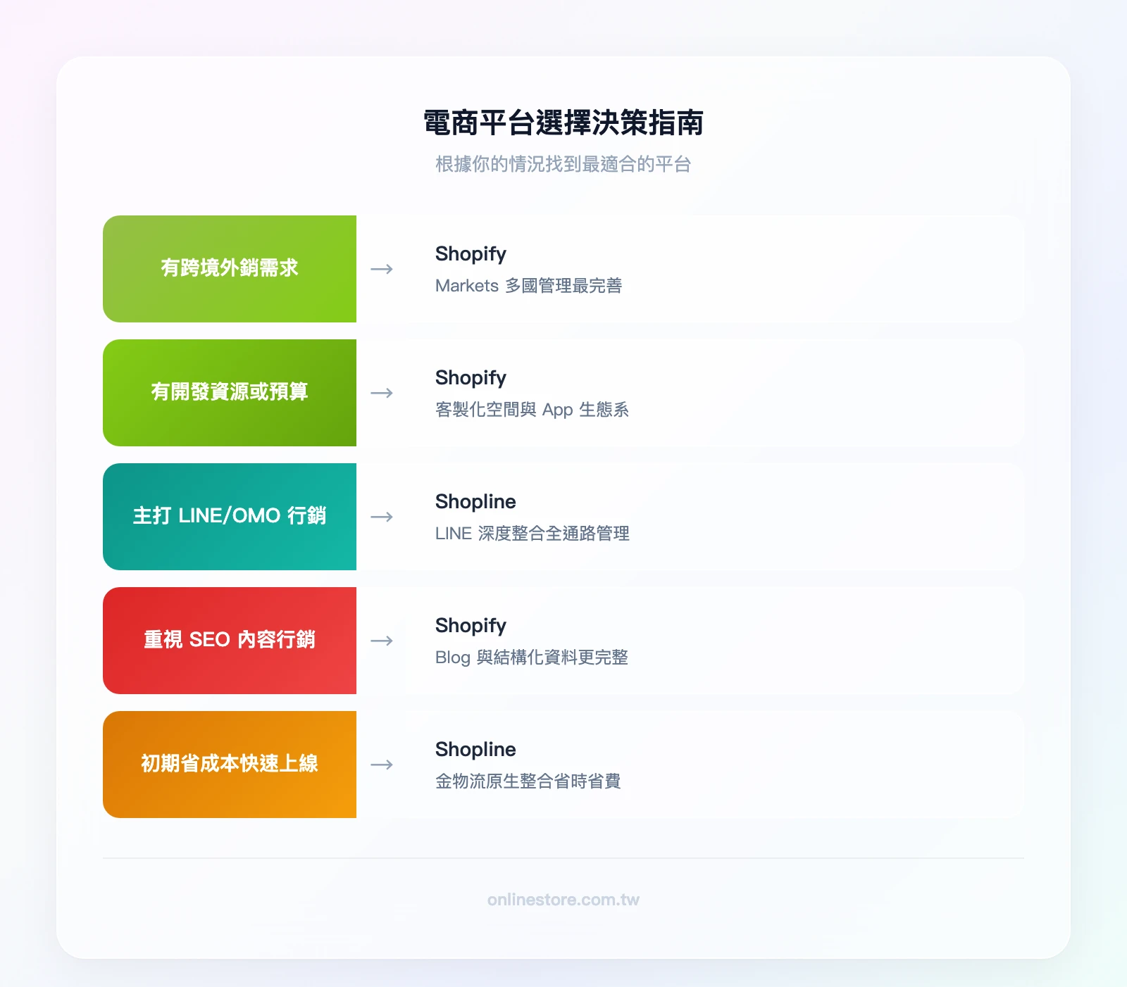 電商平台選擇決策指南——問題1：是否有跨境需求？是→Shopify；否→問題2：技術能力如何？有開發資源→Shopify；無技術背景→問題3：主要行銷渠道？LINE/OMO→Shopline；SEO/內容行銷→Shopify；問題4：預算考量？初期省