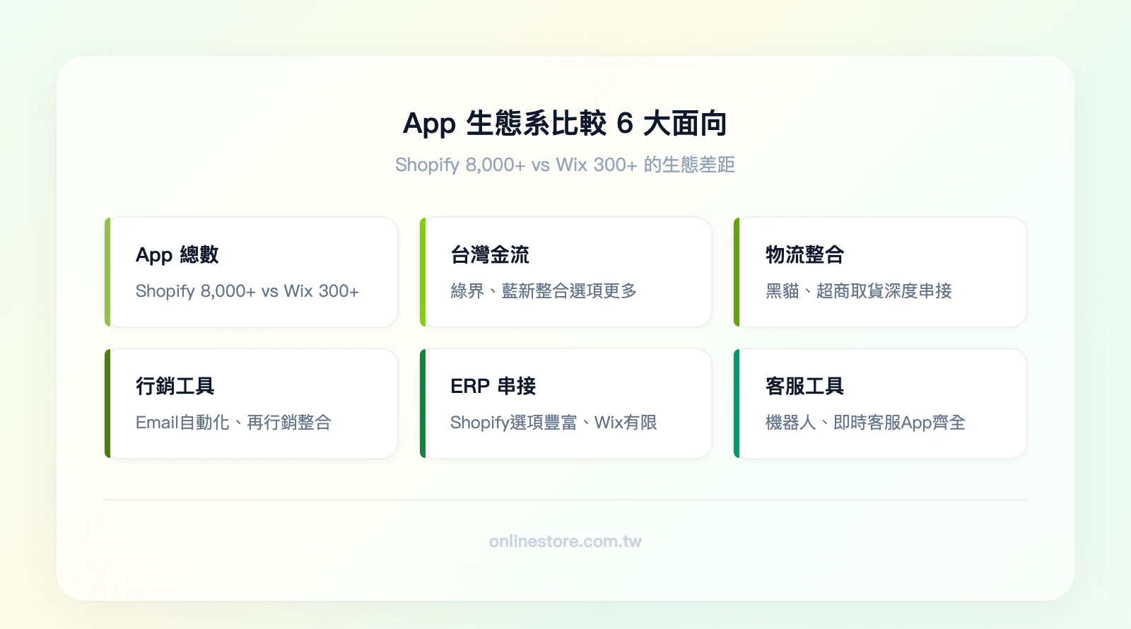 App 生態系比較 6 大面向：App 總數（Shopify 8000+ vs Wix 300+）、台灣金流支援、物流整合深度、行銷工具整合、ERP 串接、客服工具