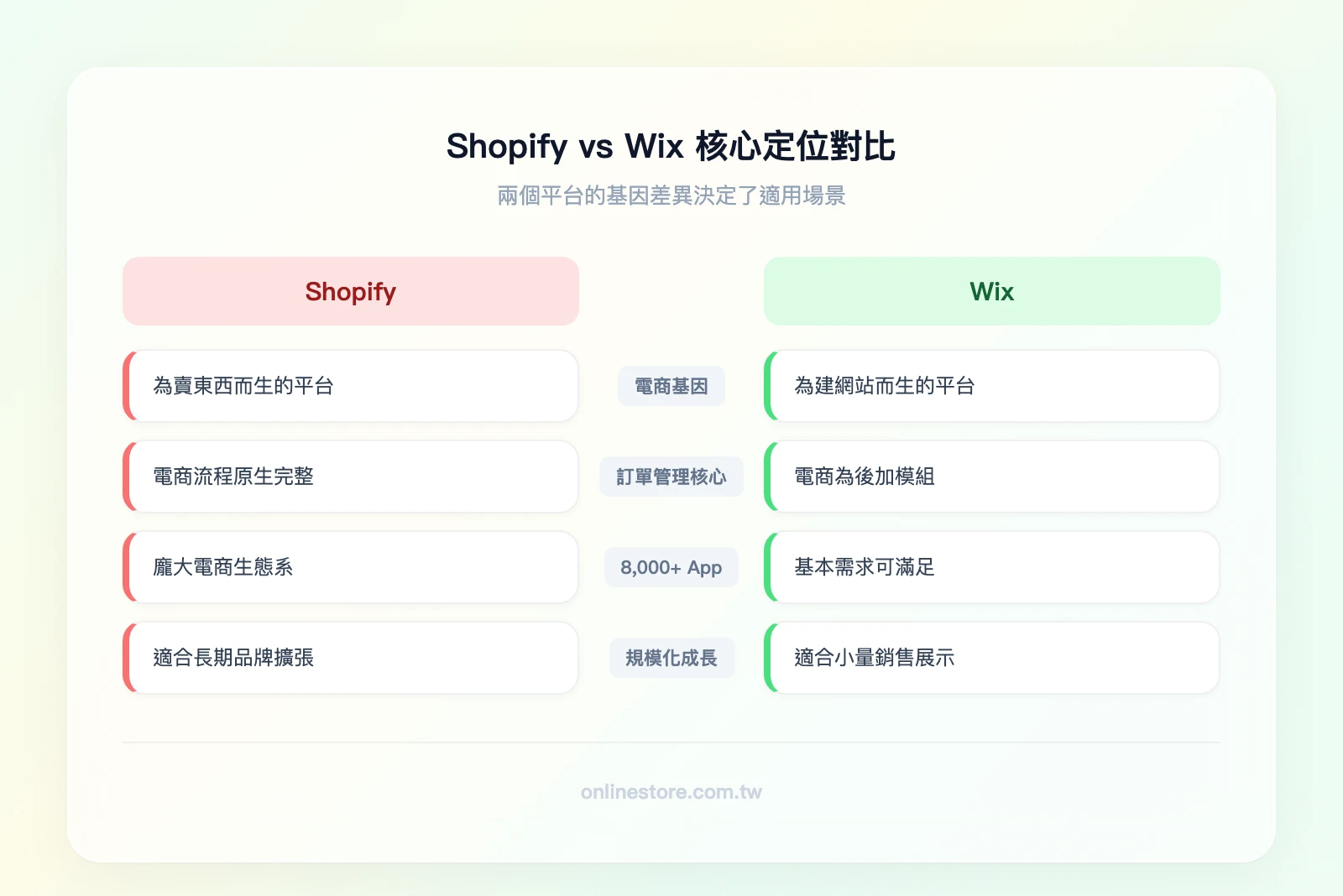 Shopify vs Wix 核心定位對比——左欄 Shopify：電商基因、訂單管理為核心、16,000+ App 生態、適合規模化成長；右欄 Wix：網站建置基因、視覺設計為核心、300+ App、適合品牌展示