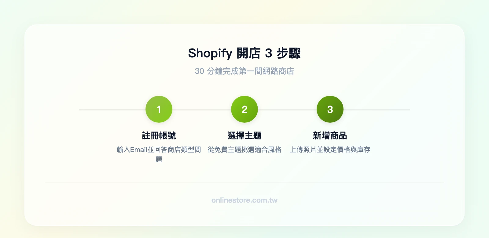 Shopify 開店 3 步驟：註冊帳號（輸入 Email、回答商店問題）→ 選擇佈景主題（從免費主題開始）→ 新增商品（上傳照片、設定價格庫存）