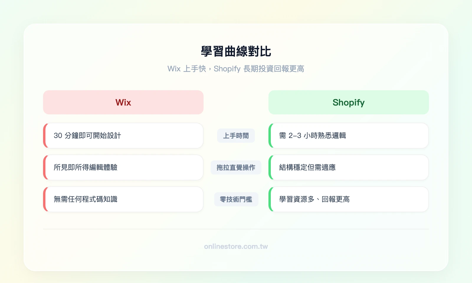 學習曲線對比——左欄 Wix：上手時間 30 分鐘、拖拉直覺操作、適合零技術背景；右欄 Shopify：上手時間 2-3 小時、區塊式編輯需適應、豐富社群資源加速學習