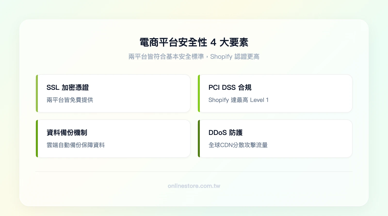電商平台安全性 4 大要素：SSL 加密憑證（兩平台皆提供）、PCI DSS 合規（Shopify Level 1）、資料備份機制、DDoS 防護