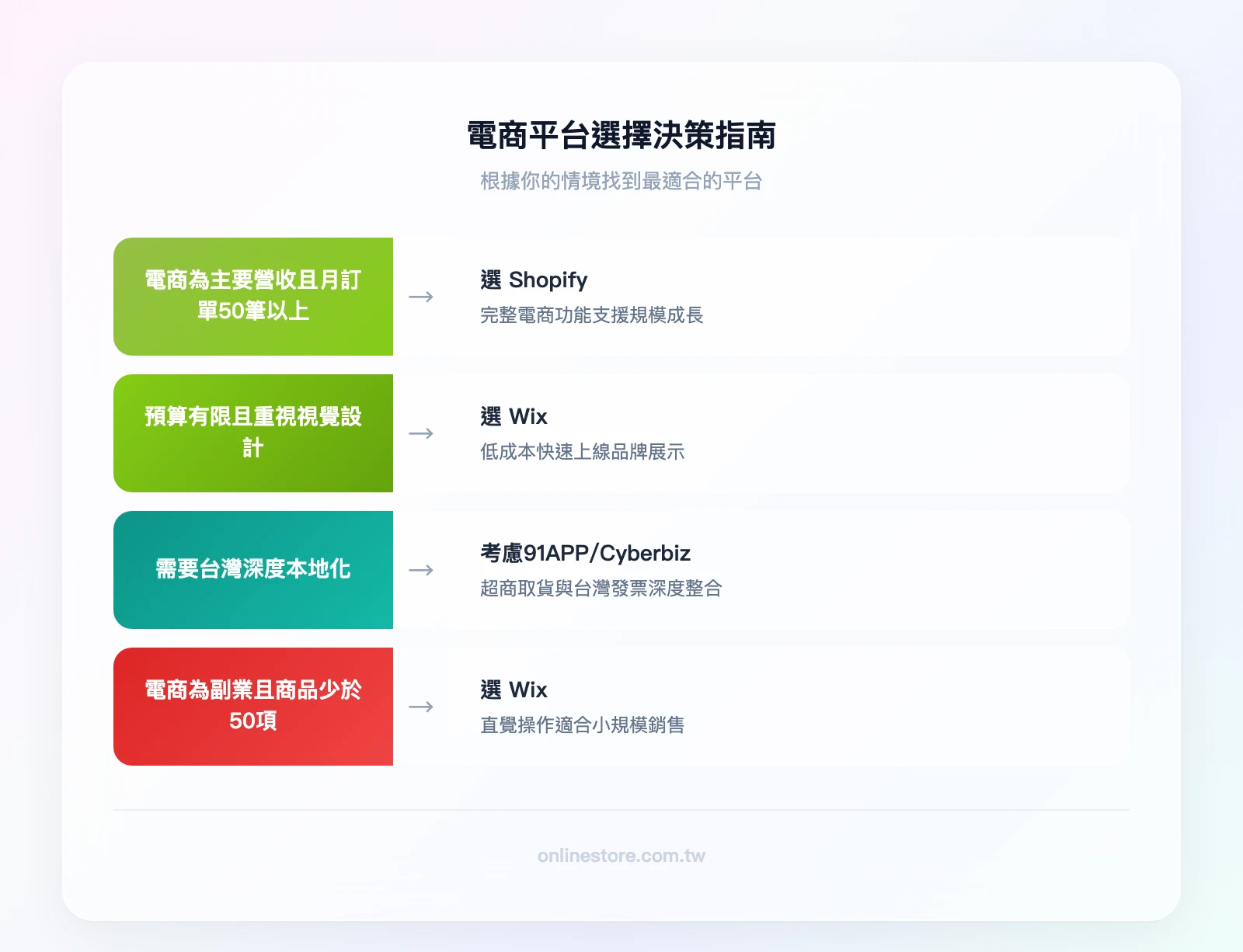 電商平台選擇決策指南——電商是主要營收？是→月訂單 50 筆以上？是→選 Shopify；否→預算有限且重視設計？是→選 Wix；需要台灣深度本地化？是→考慮 91APP/Cyberbiz