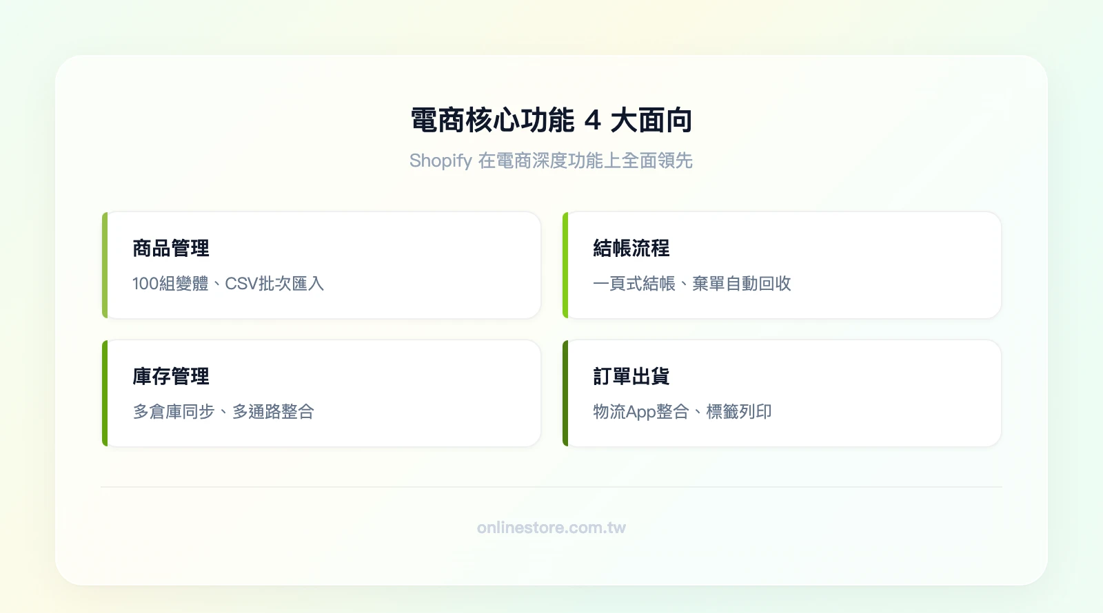 電商核心功能 4 大面向：商品管理（變體、批次匯入）、結帳流程（一頁式結帳、棄單回收）、庫存管理（多倉庫、多通路同步）、訂單出貨（物流整合、標籤列印）