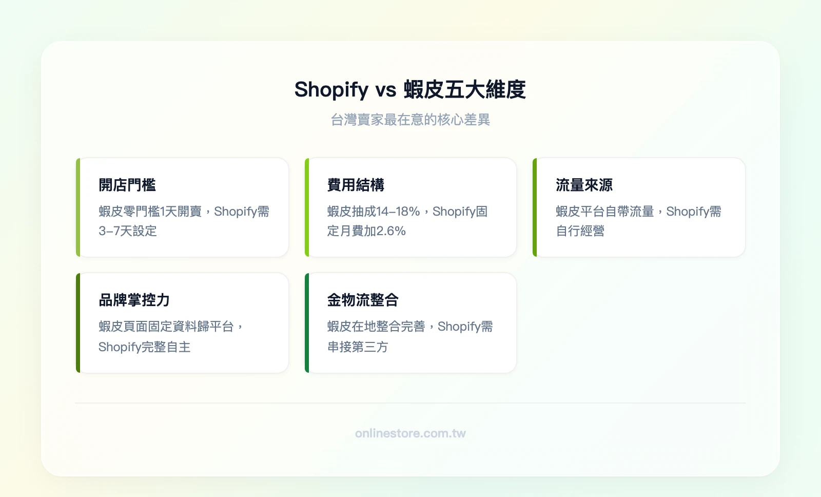 Shopify vs 蝦皮五大維度比較重點：開店門檻、費用結構、流量來源、品牌掌控力、金物流整合