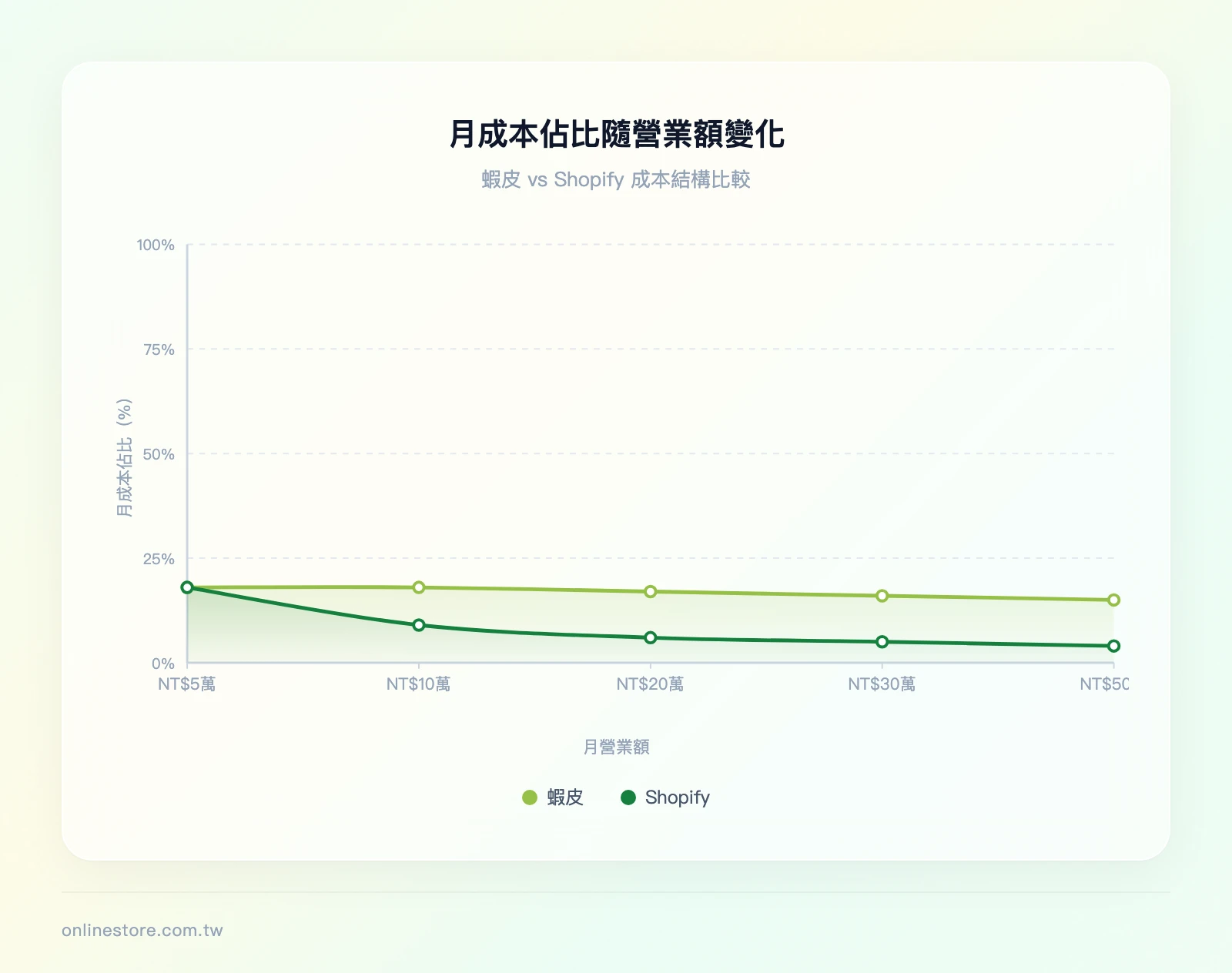 蝦皮 vs Shopify 月成本隨營業額變化趨勢圖——X軸為月營業額（NT$5萬、10萬、20萬、30萬、50萬），Y軸為月成本佔比（蝦皮維持14-18%線性成長，Shopify 從高佔比隨營業額增加而遞減至3-5%）