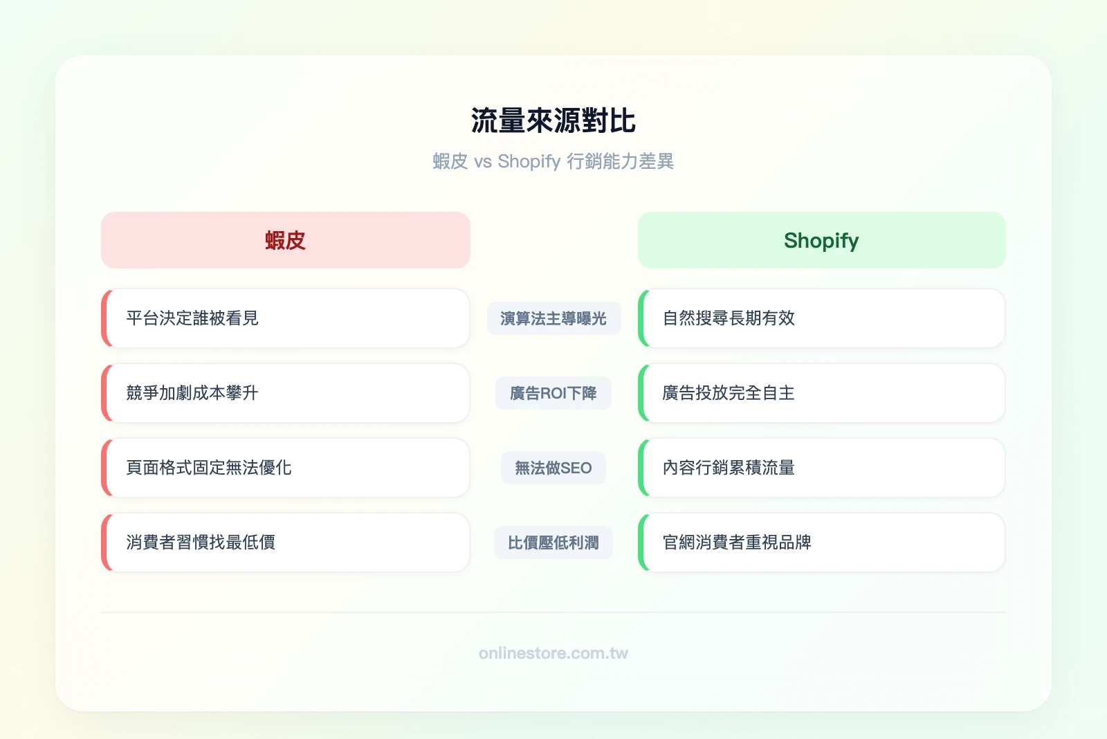 流量來源對比——左欄「蝦皮」：平台演算法主導曝光、廣告 ROI 逐年下降、無法做 SEO、比價環境壓低利潤；右欄「Shopify」：SEO 自然流量可累積、整合 Meta/Google 廣告、可建部落格做內容行銷、品牌溢價空間大