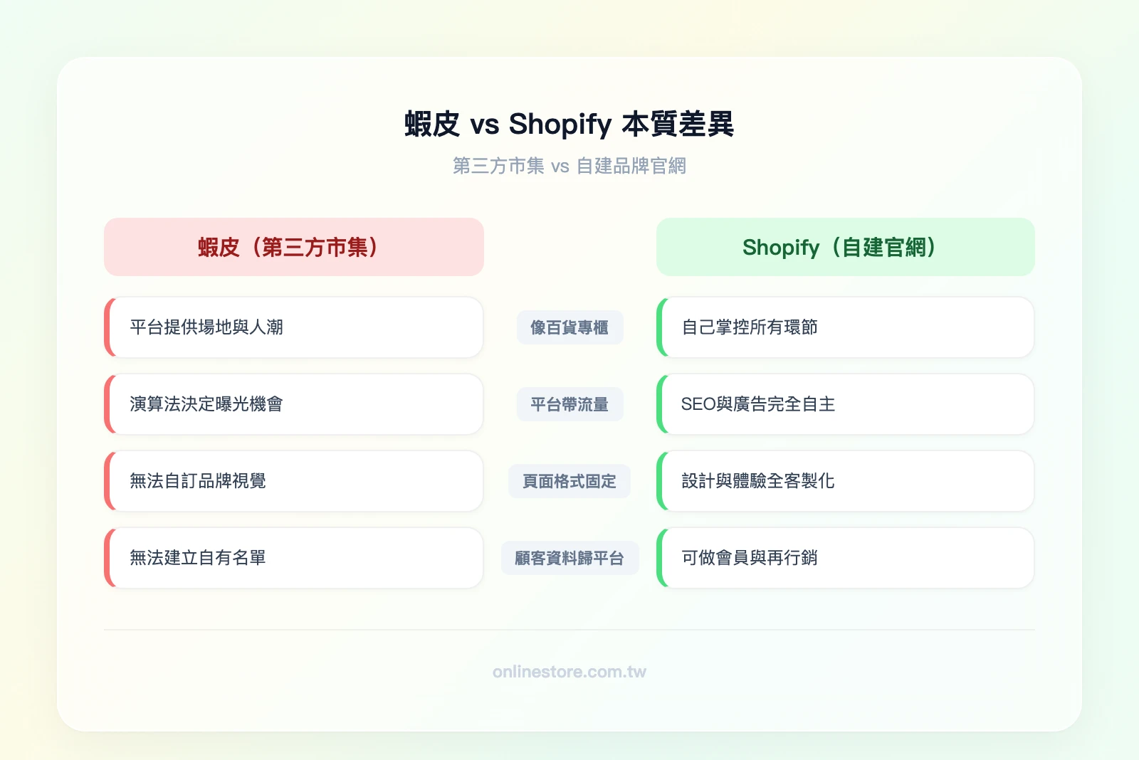 蝦皮 vs Shopify 本質差異對比——左欄「蝦皮（第三方市集）」：像百貨專櫃、平台帶流量、頁面格式固定、顧客資料歸平台；右欄「Shopify（自建官網）」：像獨立門市、流量自己經營、完整品牌自由度、顧客資料歸賣家