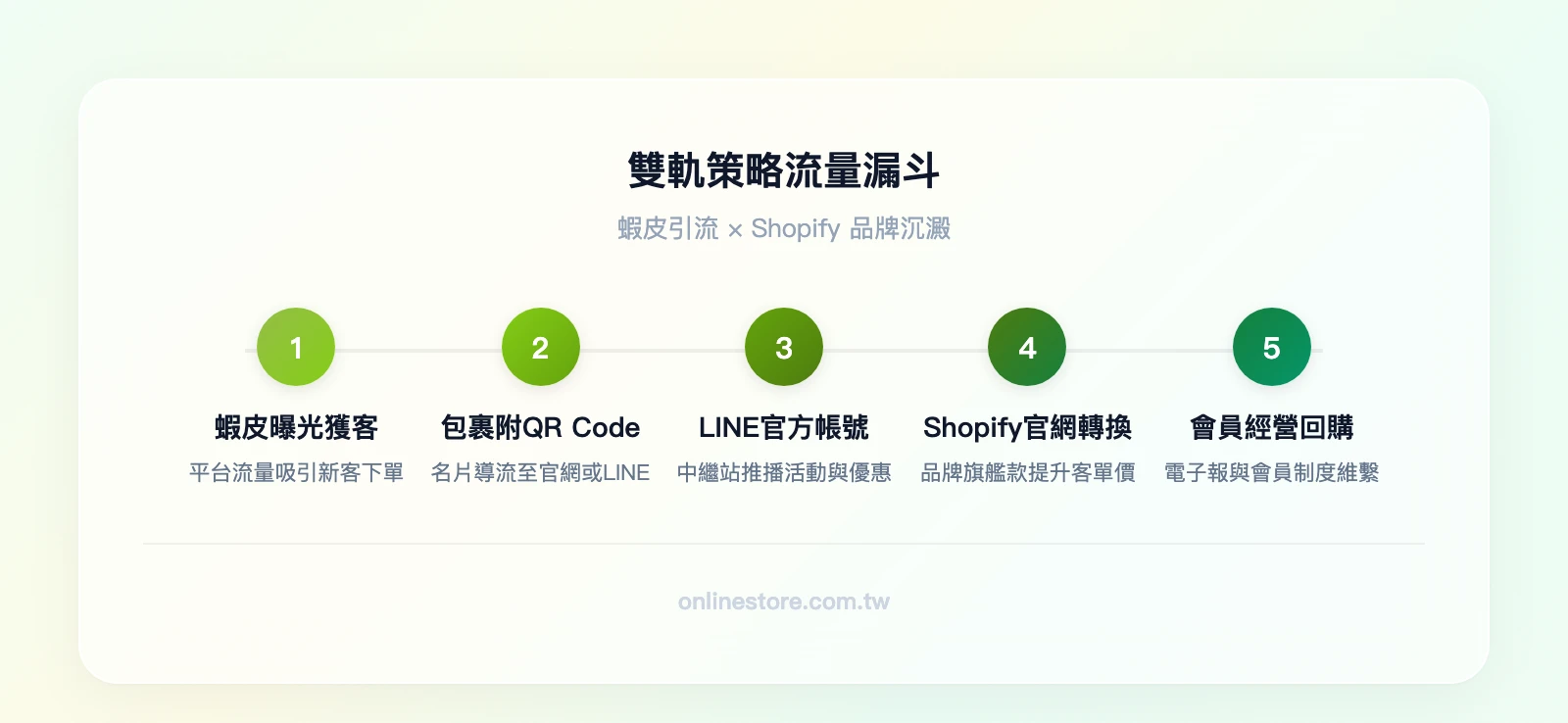 雙軌策略流量漏斗五步驟：蝦皮曝光獲客 → 包裹附 QR Code 導流 → LINE 官方帳號中繼 → Shopify 官網轉換 → 會員經營回購