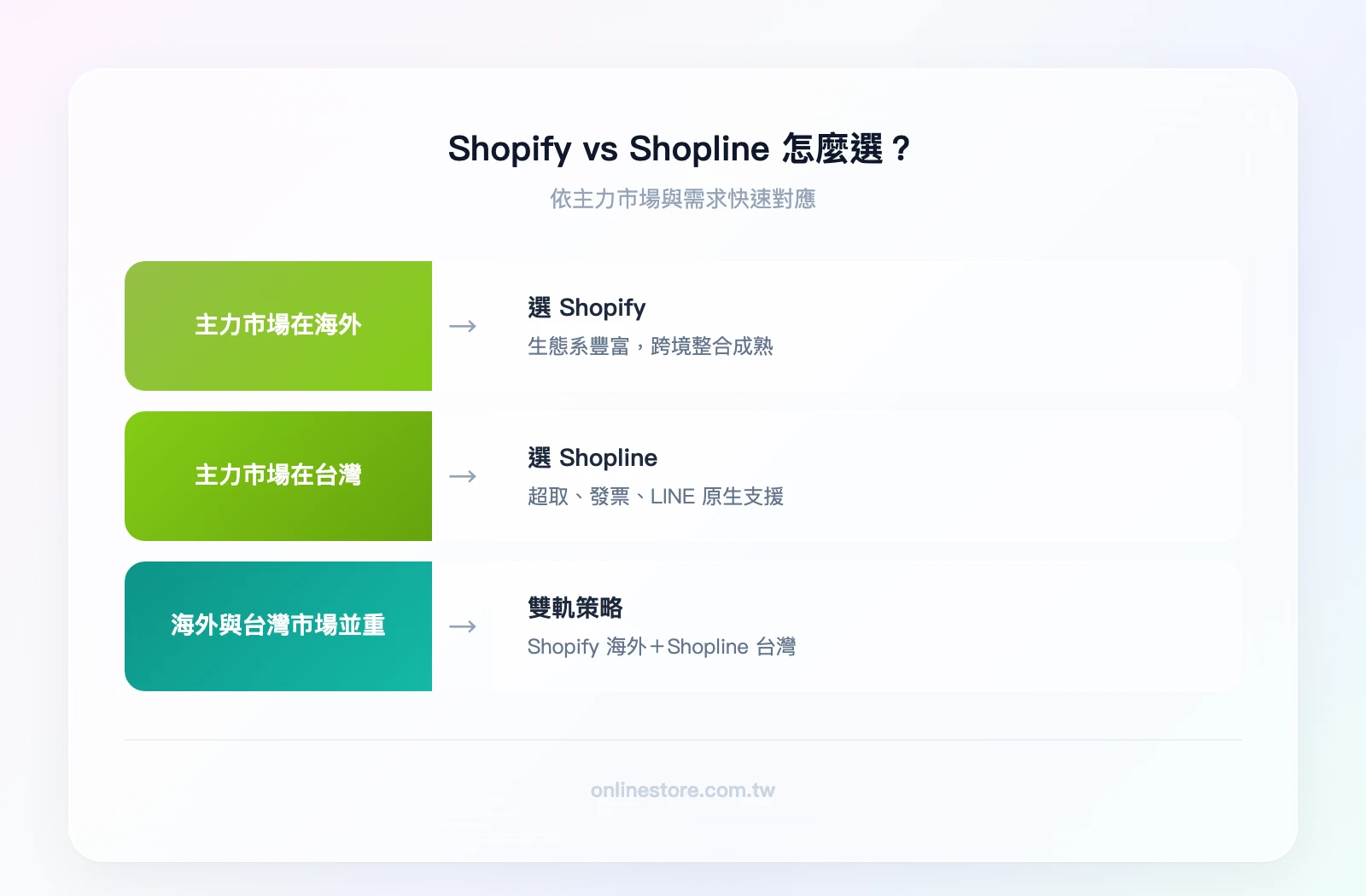 Shopify vs Shopline 選擇指南——「主力市場？」→ 海外為主 → Shopify / 台灣為主 → Shopline /「兩者都有？」→ 雙軌策略（Shopify 海外 + Shopline 台灣）