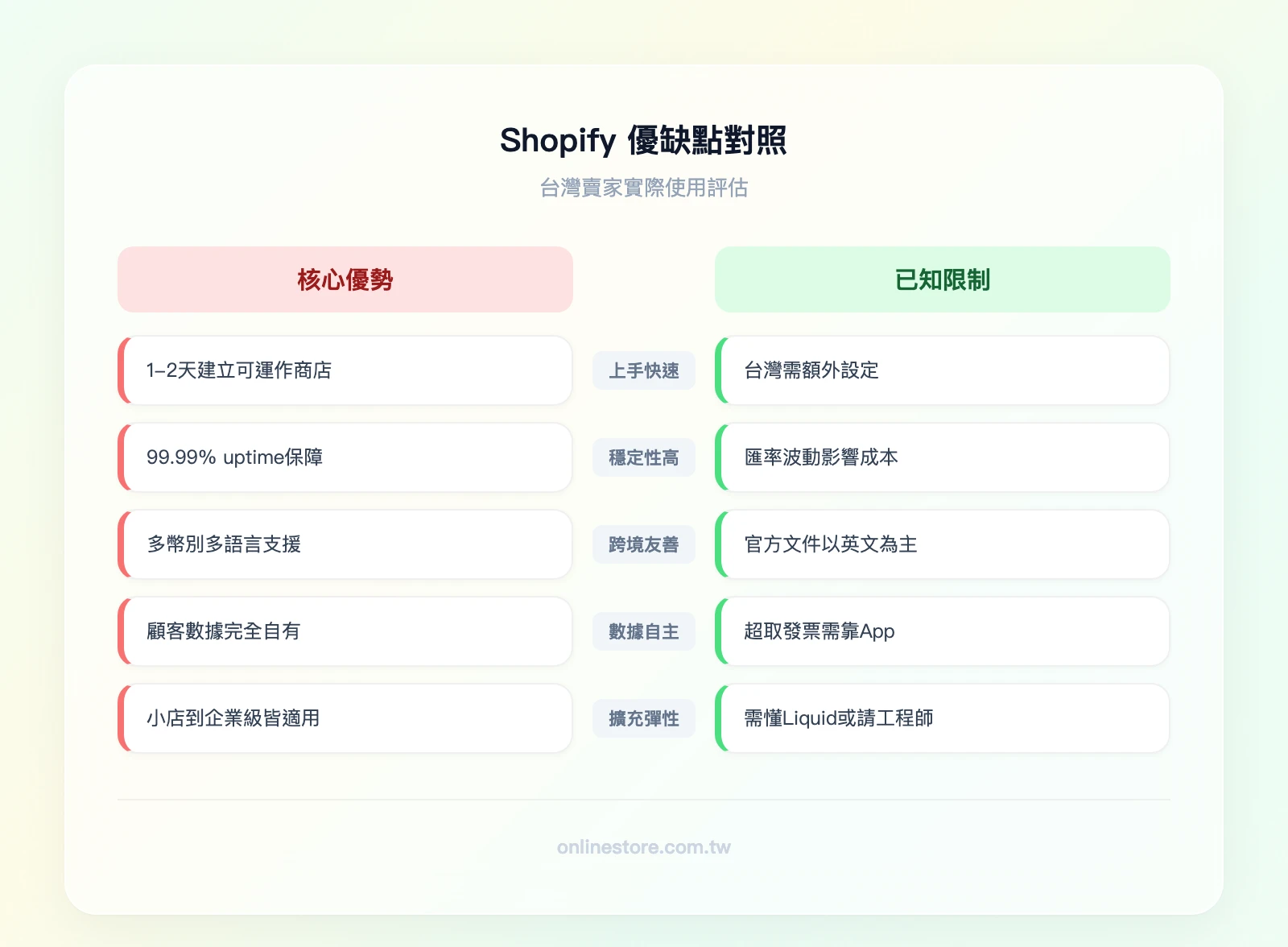 Shopify 優缺點對照：左欄「優勢」——上手快（1-2天建站）、穩定性高（Plus 99.99% uptime）、跨境友善（多幣別多語言）、數據自主、擴充彈性；右欄「限制」——台灣金流需額外串接、美元計價月費、中文資源較少、本地需求靠App、深度客製需技術