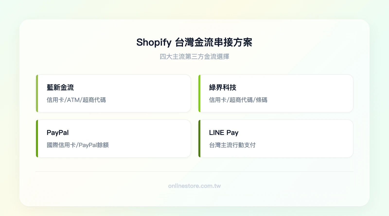 Shopify 台灣金流串接方案：藍新金流（信用卡/ATM/超商代碼）、綠界科技（信用卡/超商代碼/超商條碼）、PayPal（國際信用卡/PayPal 餘額）、LINE Pay（行動支付）