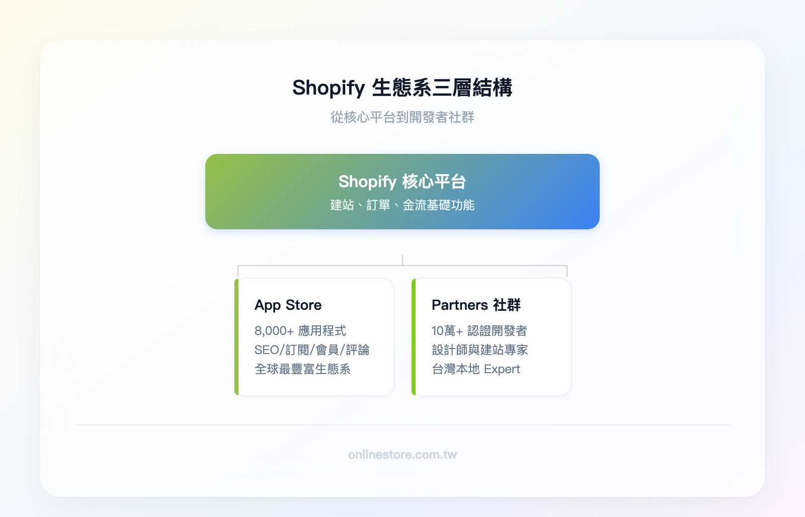 Shopify 生態系三層結構：頂層「Shopify 核心平台」（建站、訂單、金流）→ 中層「App Store」（16,000+ 應用程式）→ 底層「Partners 社群」（10萬+ 開發者與設計師）