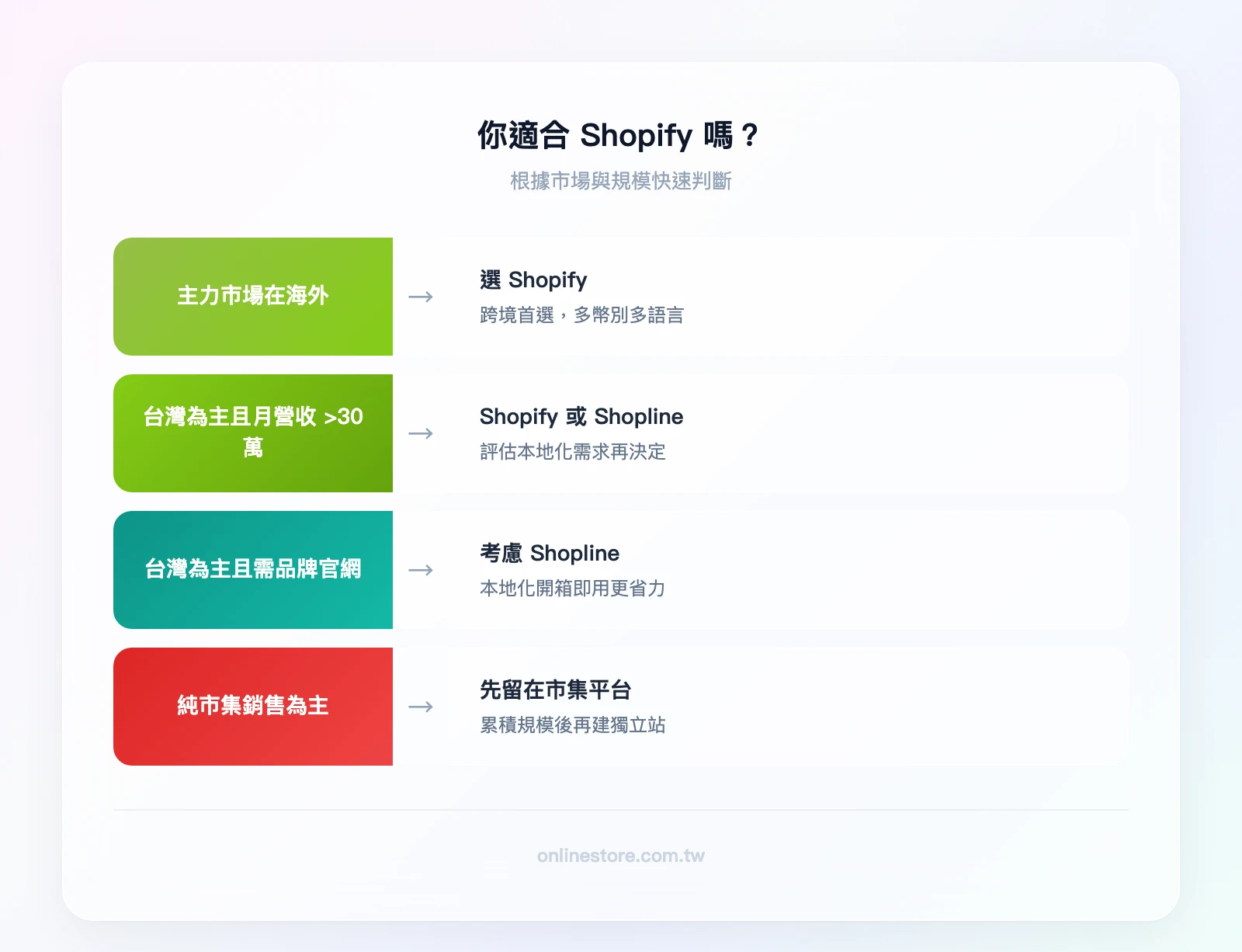 你適合 Shopify 嗎？決策樹——「主力市場在哪？」→ 海外為主 → 適合 Shopify / 台灣為主 →「月營收超過 NT$30 萬？」→ 是 → 考慮 Shopify 或 Shopline /「需要品牌官網？」→ 否 → 先在市集平台累積經