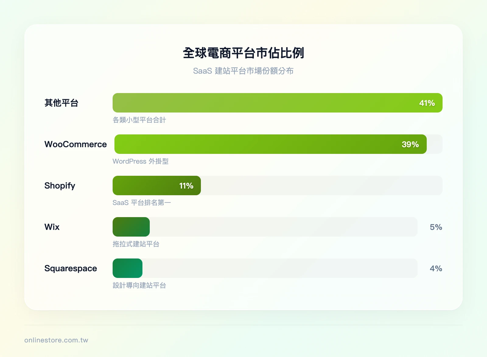 全球電商平台市佔比例（前 100 萬網站）：Shopify 約 29%、WooCommerce 約 33%、Wix 約 9%、Squarespace 約 5%、其他平台約 24%