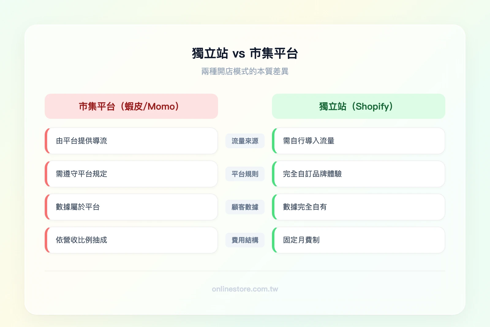 獨立站 vs 市集平台比較：左欄「市集平台（蝦皮/Momo）」——流量由平台提供、需遵守平台規則、顧客數據屬於平台、抽成比例高；右欄「獨立站（Shopify）」——流量需自行導入、品牌規則自訂、顧客數據完全自有、固定月費制