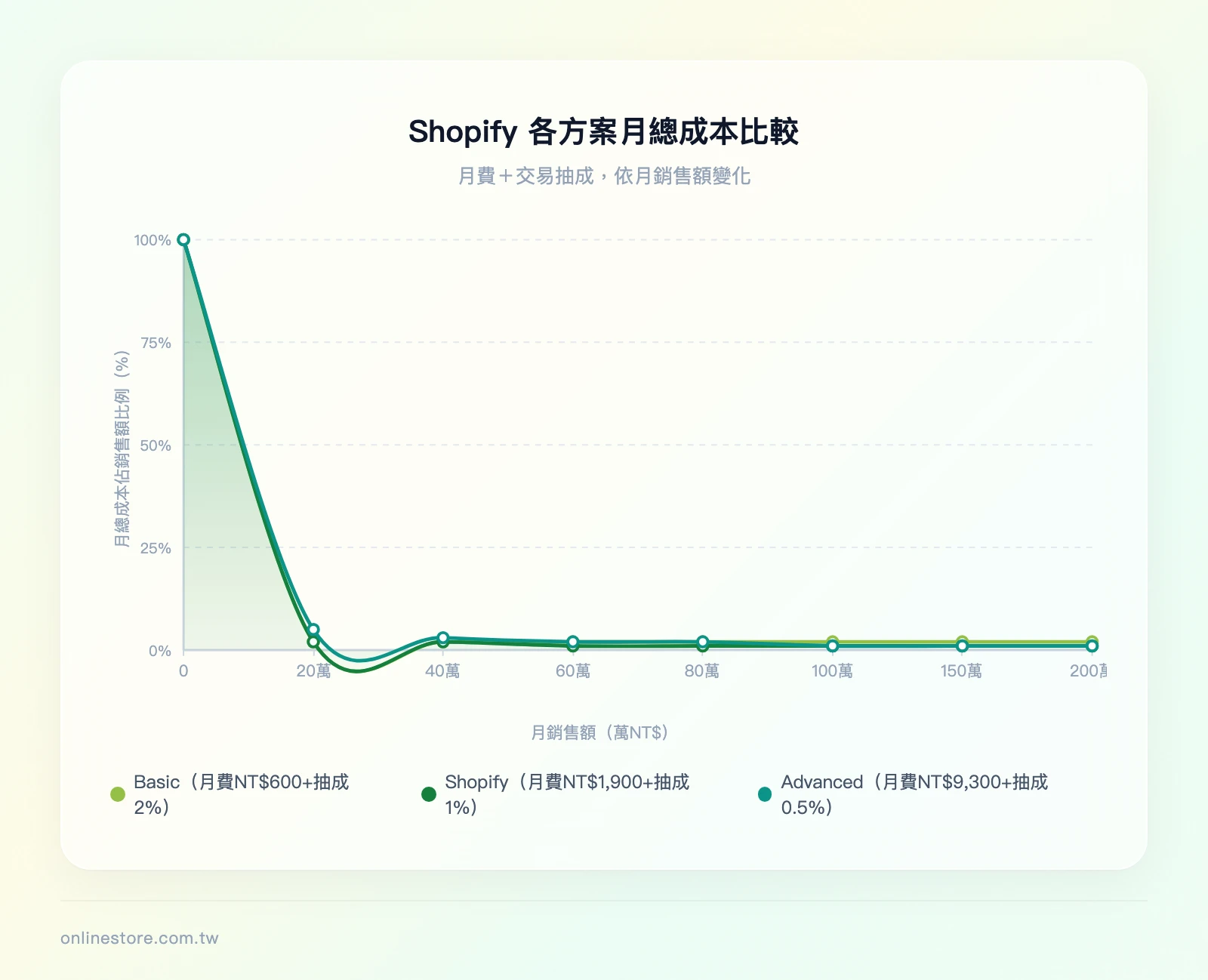 Shopify方案總成本曲線圖：X軸為月銷售額（NT$0-200萬），Y軸為月總成本（月費+抽成），三條曲線分別代表Basic（起點低但斜率陡）、Shopify（中間）、Advanced（起點高但斜率平緩），交叉點標示損益平衡點