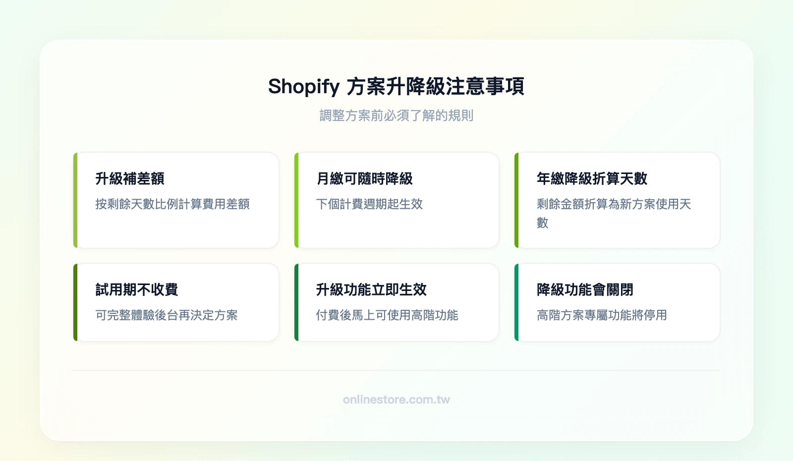 Shopify方案升降級注意事項：升級按比例補差額、月繳可隨時降級、年繳降級折算天數、試用期不收費、升級後功能立即生效、降級後高階功能會關閉