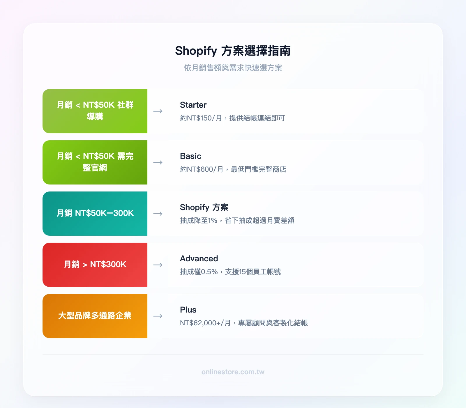 Shopify方案選擇指南：月銷<NT$50K且只需社群導購→Starter、月銷<NT$50K需完整官網→Basic、月銷NT$50K-300K→Shopify、月銷>NT$300K→Advanced、大型品牌多通路→Plus