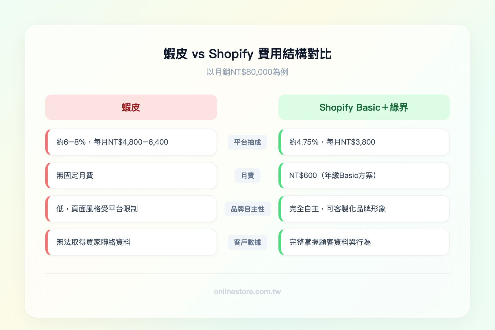 蝦皮vs Shopify費用結構對比：蝦皮（抽成約6-8%、無月費、品牌自主性低）vs Shopify Basic+綠界（總手續費約4.75%、月費NT$600、品牌完全自主）