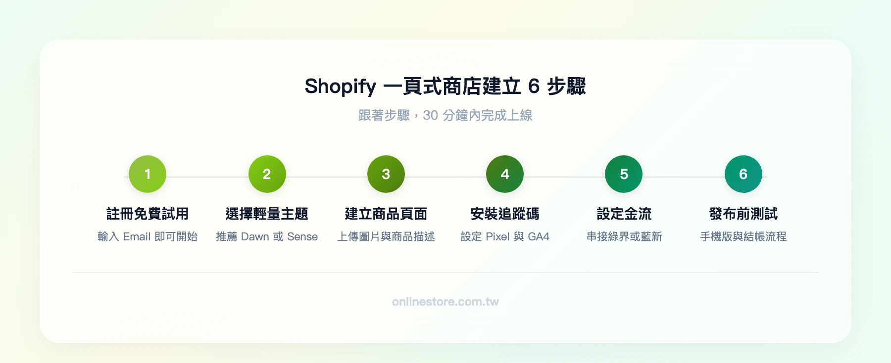 Shopify 一頁式商店建立 6 步驟：註冊免費試用→選擇輕量主題→建立商品頁面→安裝追蹤碼→設定金流→發布前測試