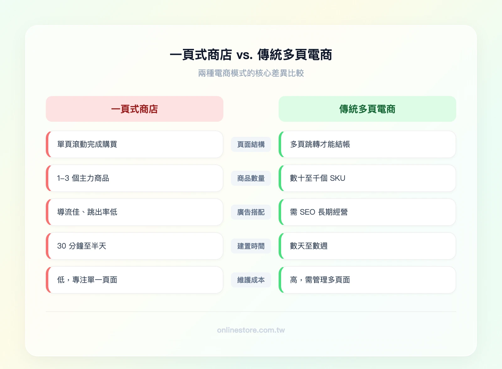 一頁式商店 vs. 傳統多頁電商對比：左欄「一頁式商店」——單頁滾動、1-3 個商品、廣告導流佳、30 分鐘建置、低維護成本；右欄「傳統多頁電商」——多頁跳轉、數十至千個 SKU、需 SEO 長期經營、數天至數週建置、高維護成本