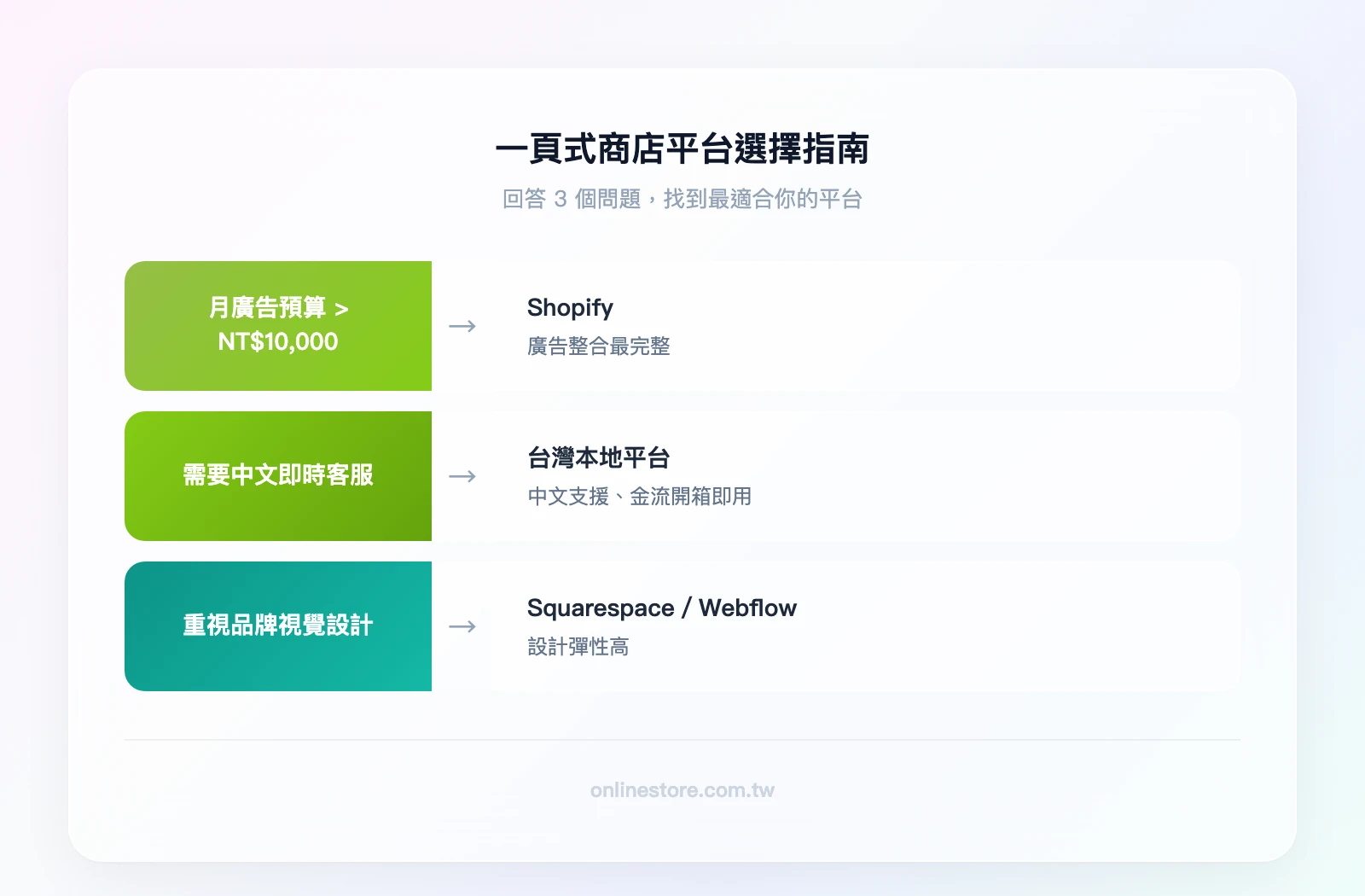 一頁式商店平台選擇指南：問題一「月廣告預算超過 NT$10,000？」是→Shopify（廣告整合最完整）；問題二「需要中文即時客服？」是→台灣本地平台；問題三「重視品牌視覺設計？」是→Squarespace 或 Webflow