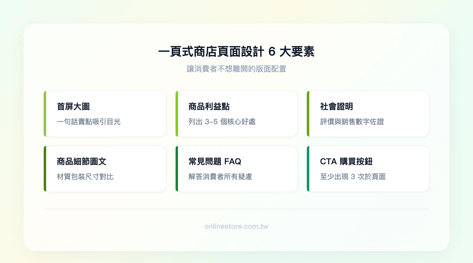 一頁式商店頁面設計 6 大要素：首屏大圖+一句話賣點、商品利益點（3-5 個）、社會證明（評價/銷售數字）、商品細節圖文、常見問題 FAQ、CTA 購買按鈕（至少出現 3 次）