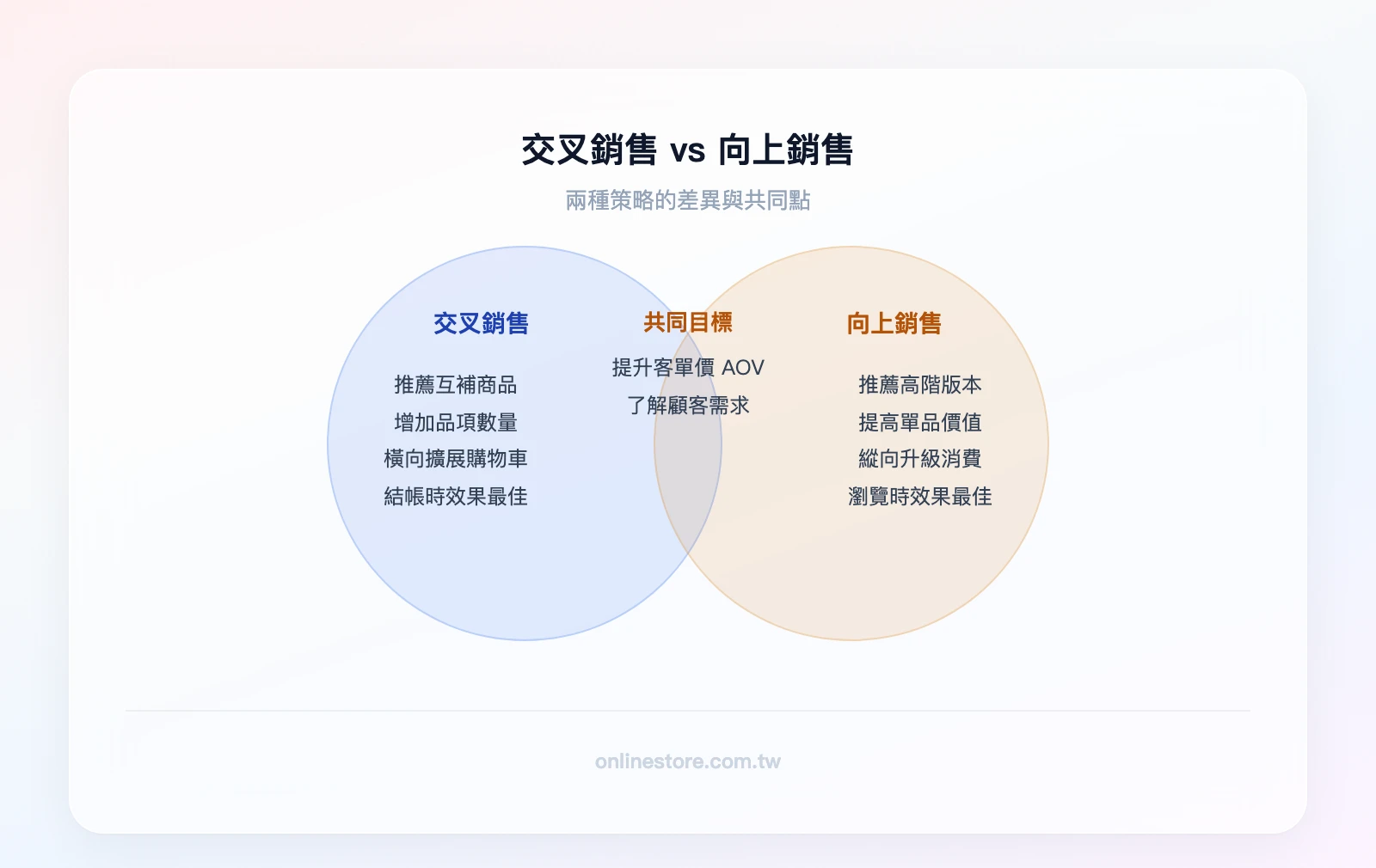 交叉銷售vs向上銷售：交叉銷售（推薦互補商品、增加品項數）、向上銷售（推薦高階版本、提高單品價值）、重疊區（都能提升客單價AOV、都需要了解顧客需求）