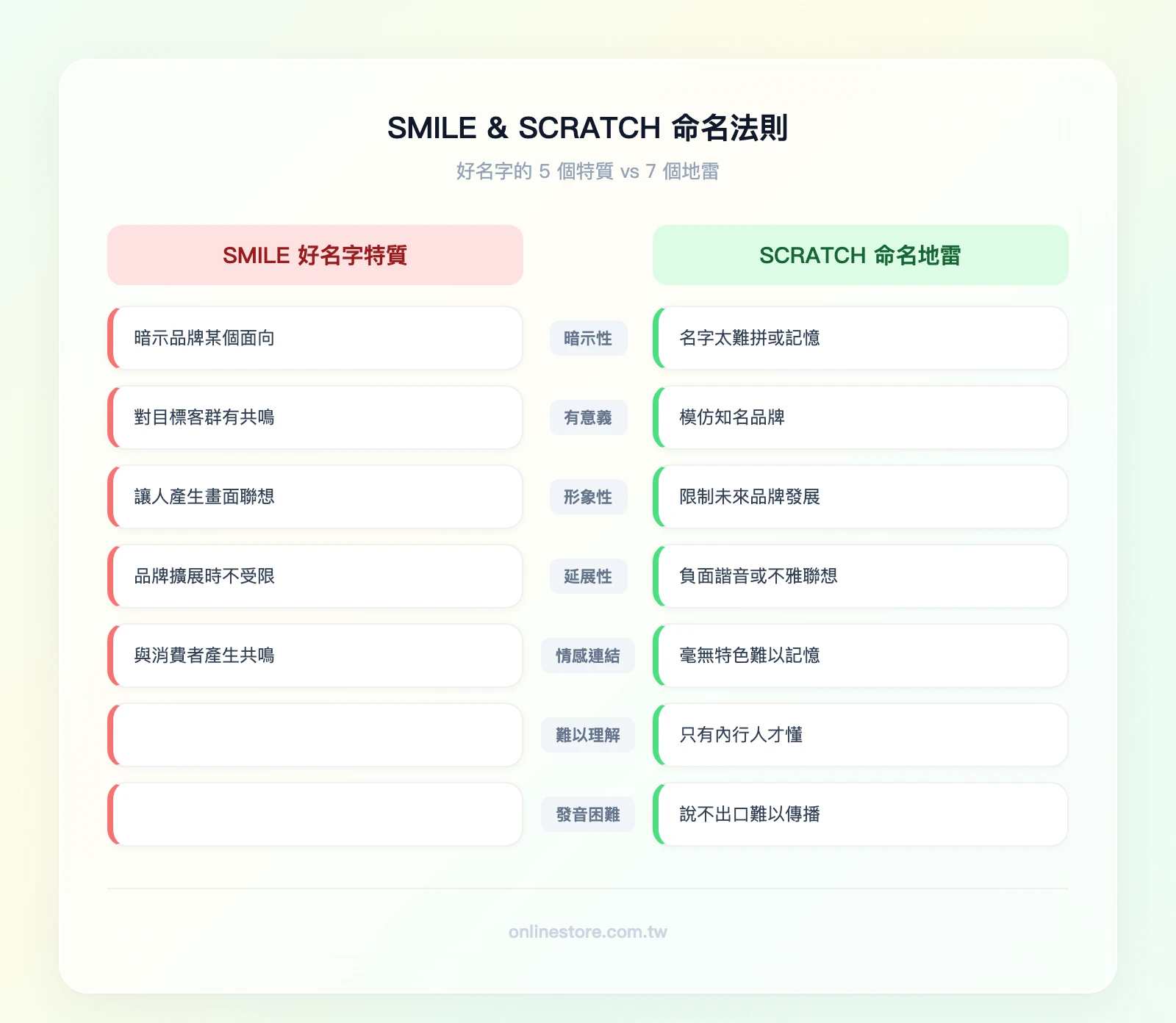 SMILE vs SCRATCH 命名法則對照：左欄 SMILE 5 項好名字特質（暗示性、有意義、形象性、延展性、情感連結），右欄 SCRATCH 7 項命名地雷（拼寫困難、抄襲感、限制性、令人不適、平淡無奇、難以理解、發音困難）