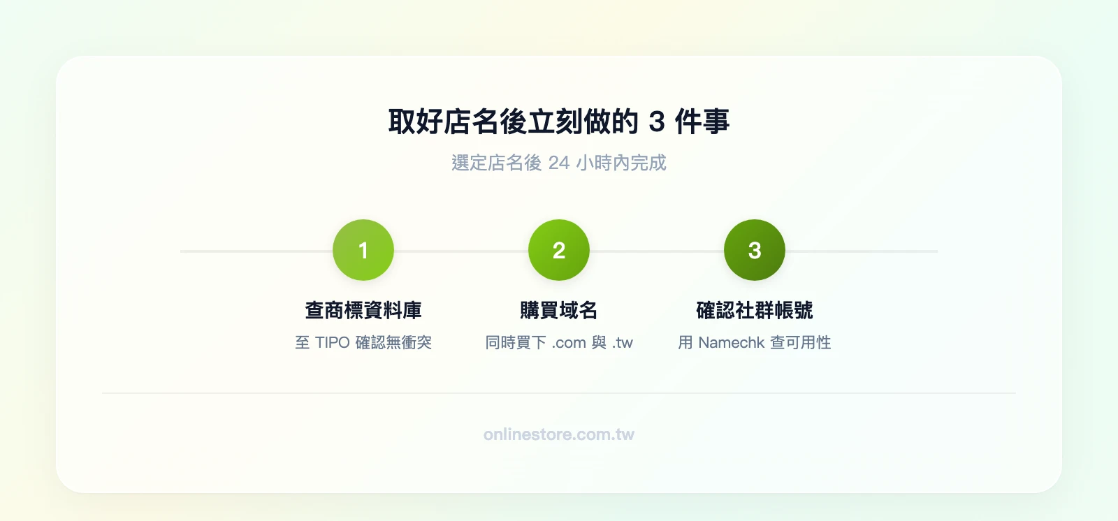 取好店名後 3 步驟：查 TIPO 商標資料庫→購買 .com 和 .tw 域名→用 Namechk 確認社群帳號可用性