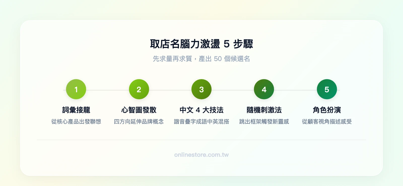取店名腦力激盪 5 步驟：詞彙接龍→心智圖發散→中文 4 大技法→隨機刺激法→角色扮演