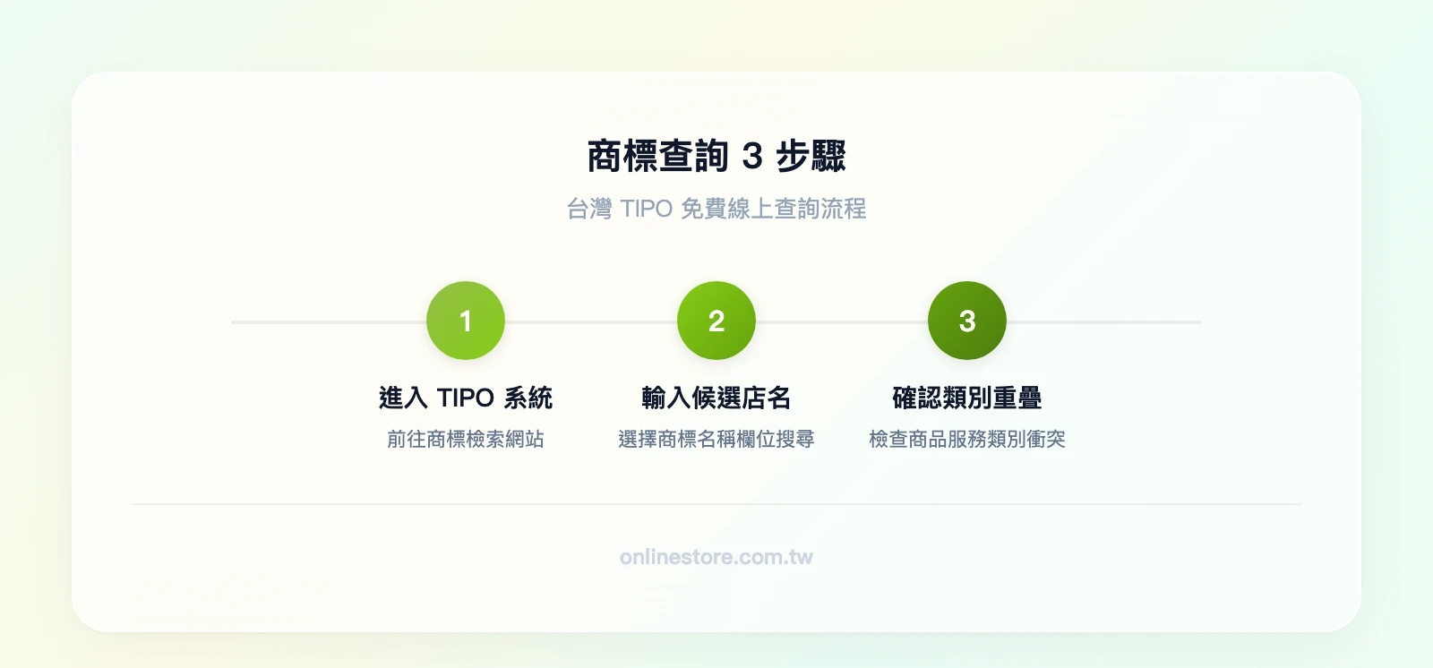 商標查詢 3 步驟：進入 TIPO 商標檢索系統→輸入候選店名搜尋→檢查商品服務類別是否重疊