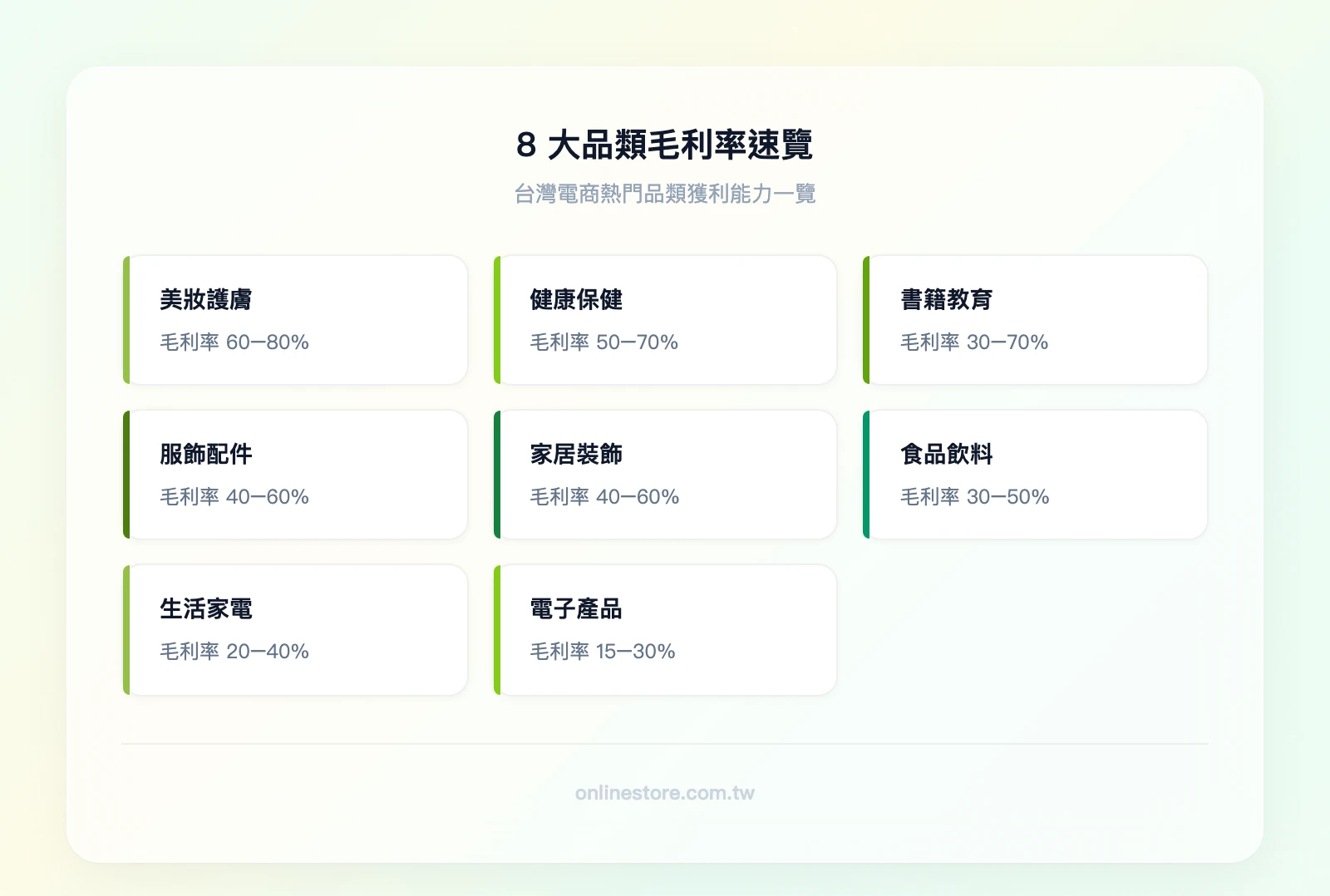 8大品類毛利率速覽：美妝護膚60-80%、健康保健50-70%、服飾配件40-60%、家居裝飾40-60%、食品飲料30-50%、書籍教育30-70%、生活家電20-40%、電子產品15-30%