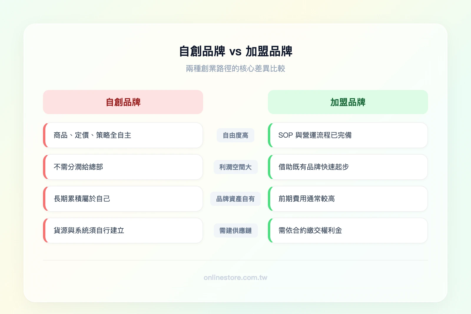 自創品牌vs加盟比較：自創品牌（自由度高、利潤空間大、品牌資產歸自己、但需自建供應鏈）vs 加盟品牌（有現成系統、品牌知名度、但加盟金高、利潤被分潤）