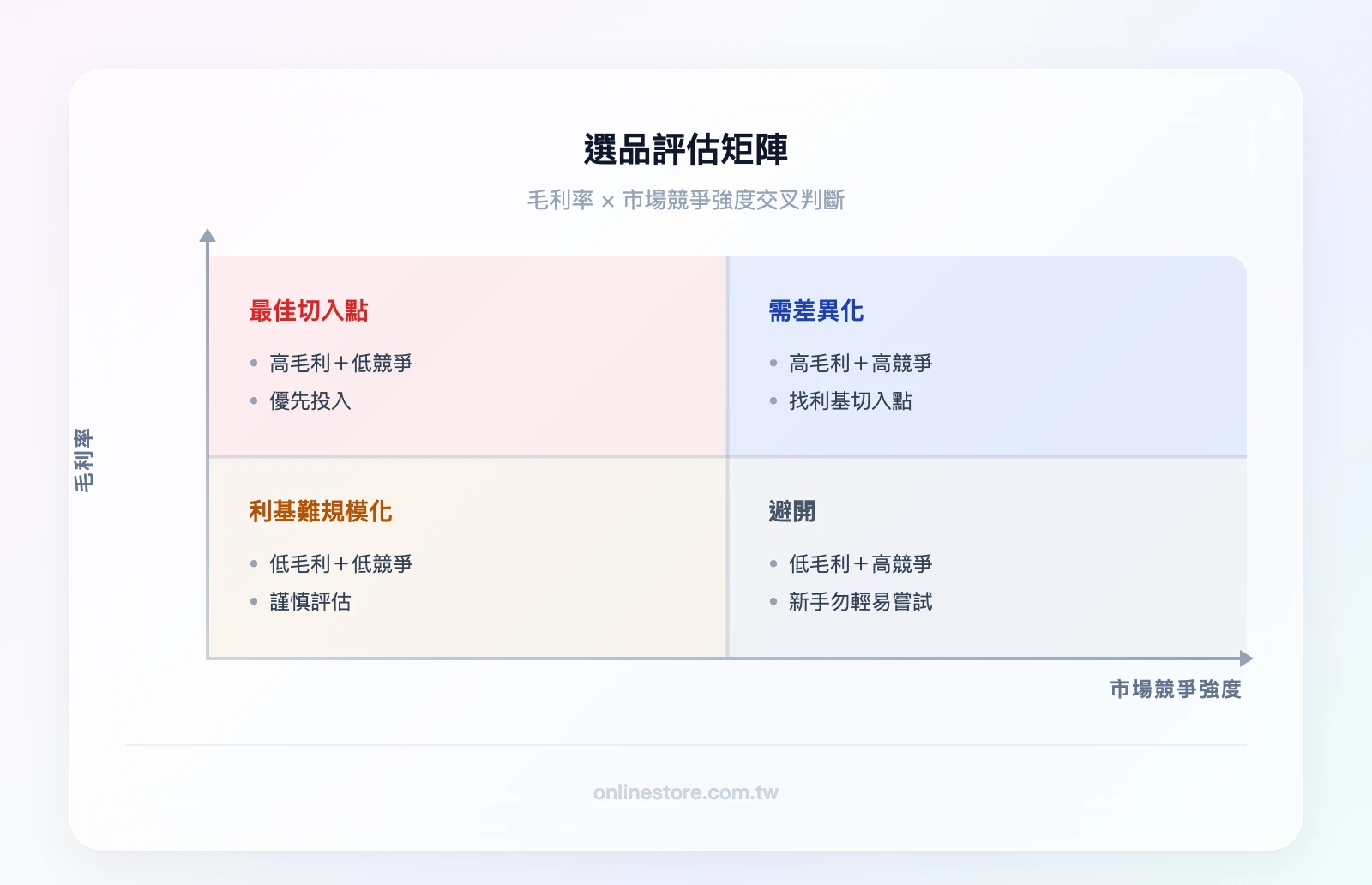 選品評估矩陣（2×2）：高毛利+低競爭=最佳切入點、高毛利+高競爭=需差異化、低毛利+低競爭=利基但難規模化、低毛利+高競爭=避開