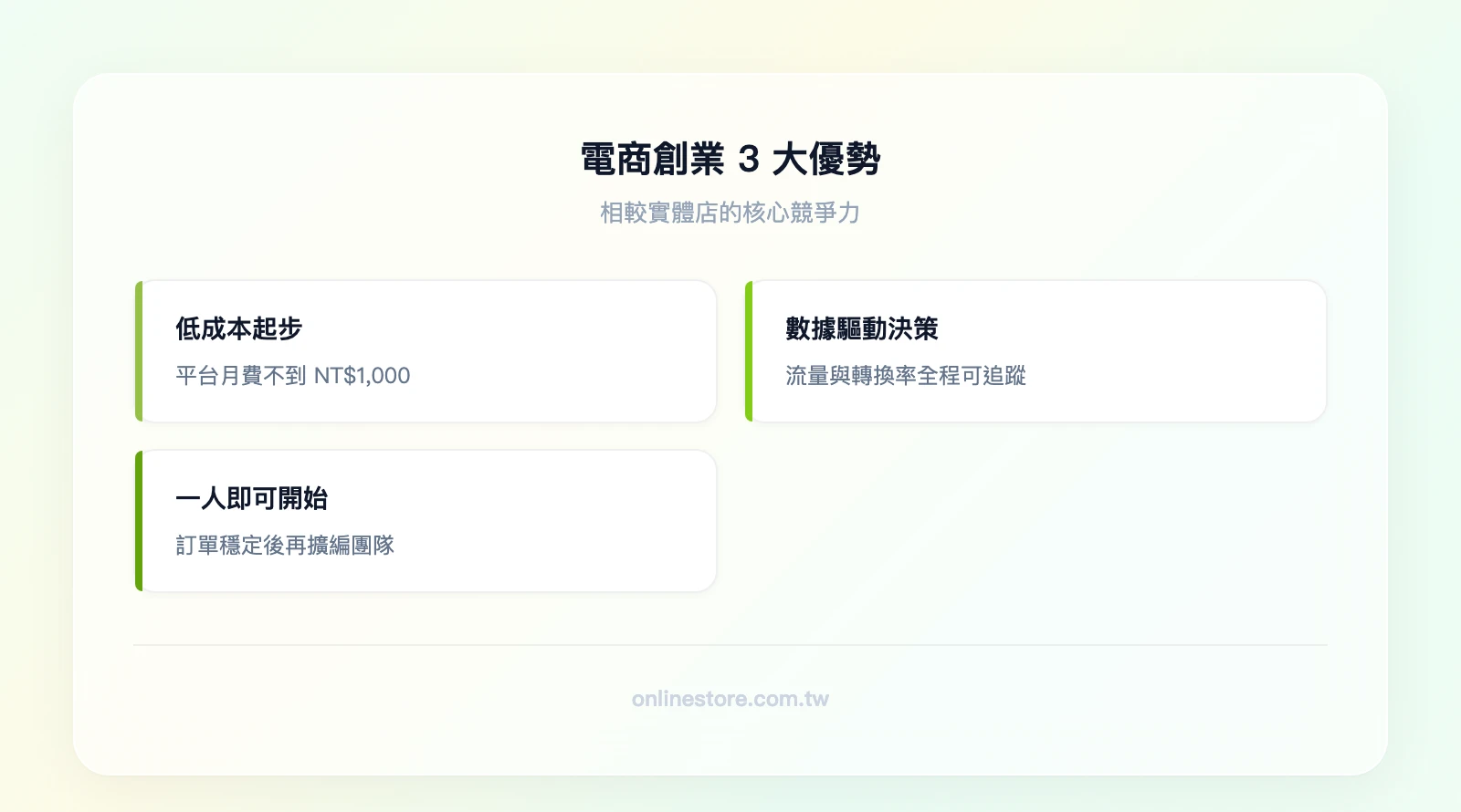 電商創業3大優勢：低成本起步（平台月費<NT$1,000）、數據驅動決策（流量與轉換率可追蹤）、可從一人開始（訂單穩定再擴編）