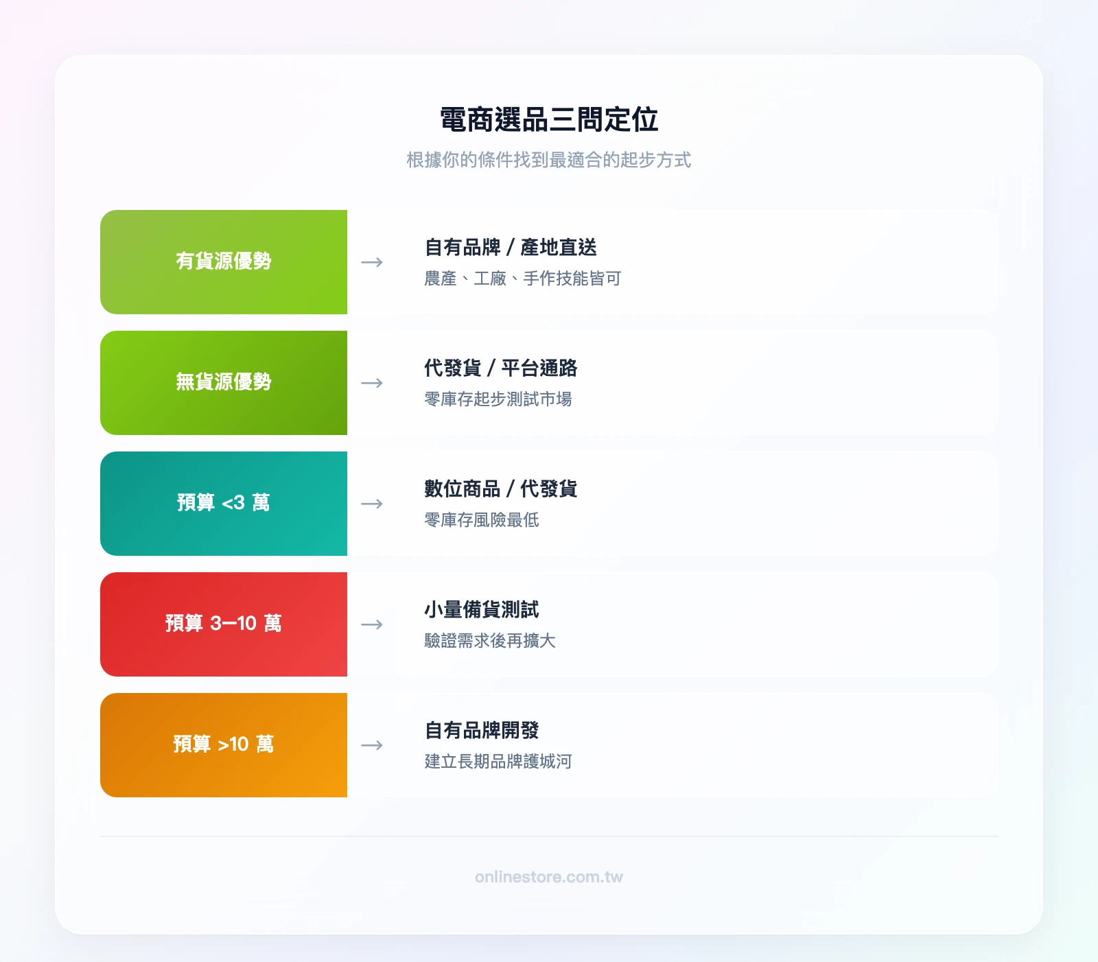 電商選品三問定位：有貨源優勢→自有品牌/產地直送；無貨源優勢→代發貨/平台通路；預算<3萬→數位商品/代發貨；預算3-10萬→小量備貨測試；預算>10萬→自有品牌開發