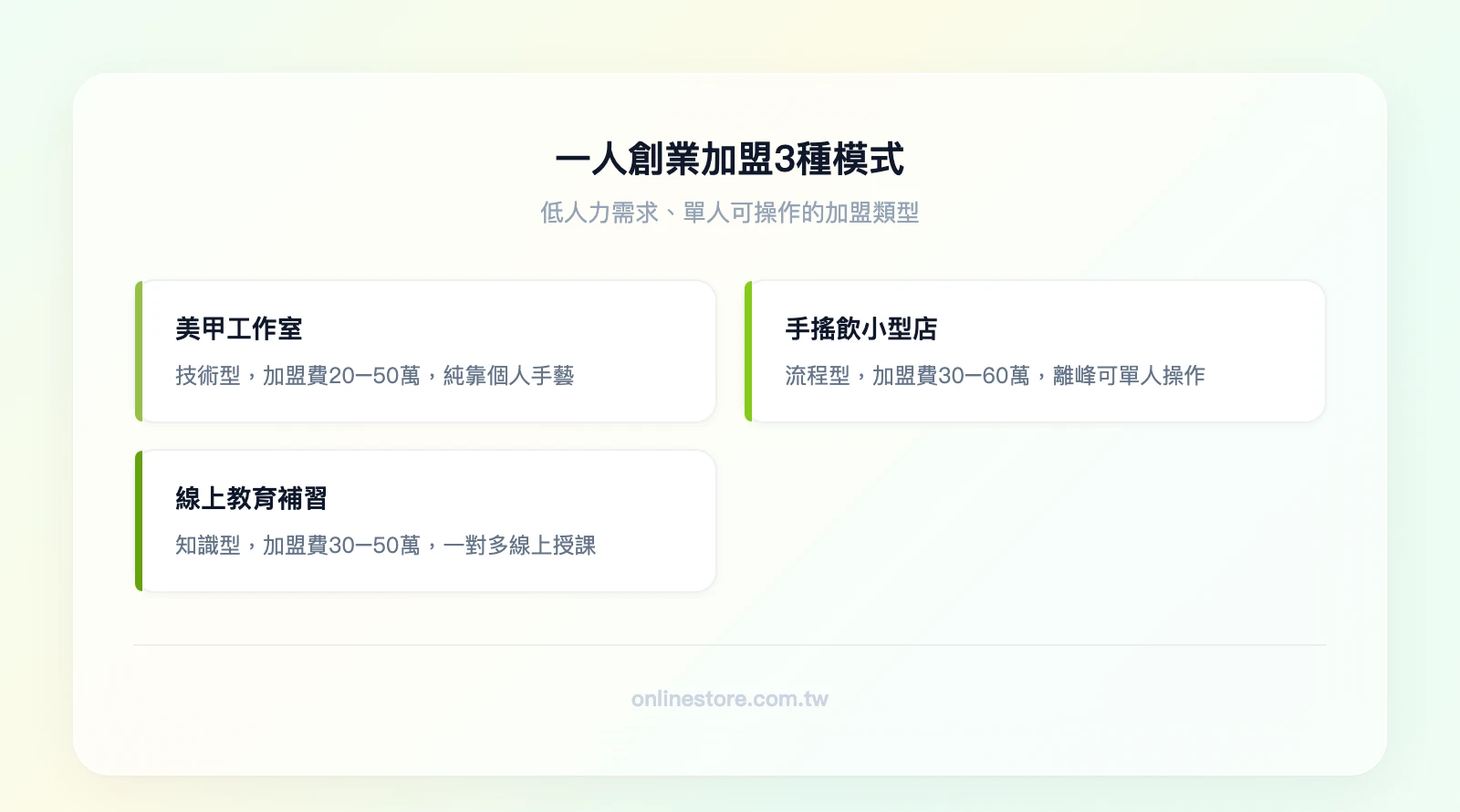 一人創業加盟3種模式：1.美甲工作室（技術型，加盟費NT$20-50萬，純靠個人手藝）、2.手搖飲小型店（流程型，加盟費NT$30-60萬，離峰時段可單人操作）、3.線上教育補習（知識型，加盟費NT$30-50萬，一對多線上授課）