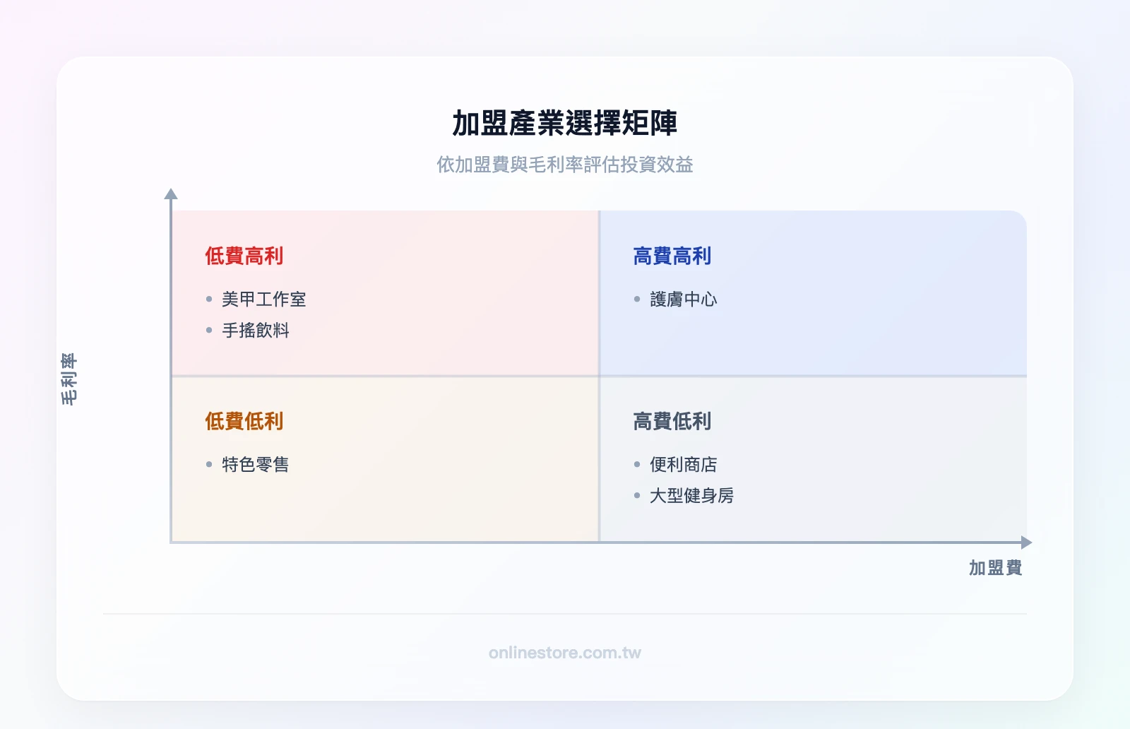 加盟產業選擇矩陣：X軸為加盟費（低→高）、Y軸為毛利率（低→高）。左上（低費高利）：美甲、手搖飲；右上（高費高利）：護膚中心；左下（低費低利）：特色零售；右下（高費低利）：便利商店、大型健身房